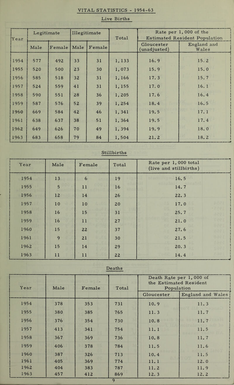 VITAL STATISTICS - 1954-63 Live Births Y ear Legitimate Illegitimate Total Rate per 1, 000 of the 1 Estimated Resident Population Male F emale Male F emale Gloucester (unadjusted) England and Wales j 1954 577 492 33 31 1, 133 16. 9 15. 2 1955 520 500 23 30 1, 073 15. 9 15. 0 ! 1956 585 518 32 31 1,166 17. 3 15.7 1957 524 559 41 31 1, 155 17. 0 16.1 1958 590 551 28 36 1, 205 17. 6 16.4 i 1959 587 576 52 39 1, 254 18. 4 1 16. 5 j I960 669 584 42 46 1, 341 19. 5 17.1 j 1961 638 637 38 51 1,364 j 19. 5 17.4 1962 649 626 70 49 1, 394 19. 9 i8.o ; 1963 683 658 79 84 1,504 21. 2 is. 2 ; -J Stillbirths Year 1 Male F emale Total Rate per 1, 000 total (live and stillbirths) 1954 13 6 19 16. 5 1955 5 11 16 14. 7 | 1956 12 14 26 22.3 | 195 7 10 10 20 17. 0 | 1958 16 15 31 25. 7 ‘ j 1959 16 11 27 21. 0 j I960 15 22 37 27. 6 ! j 1961 9 21 30 21.5 1962 15 14 29 oO o 1963 11 11 22 14.4 ! Deaths j Y ear Male F emale Total Death Rate per 1, 000 of the Estimated Resident Population j Gloucester England and Wales jj 1954 378 353 731 10. 9 11.3 1 Ij 1955 s 380 385 765 11. 3 11. 7 j | 1956 376 354 730 10. 8 11.7 1 toil 1 1957 413 341 754 11. 1 u.5 ; 1958 367 369 736 10. 8 11.7 j 1959 406 378 784 11. 5 11.6 | I960 387 326 713 10.4 11. 5 1961 405 369 774 11. 1 12. 0 1962 404 383 787 11. 2 11. 9 j 1963 457 412 869 12.3 12. 2