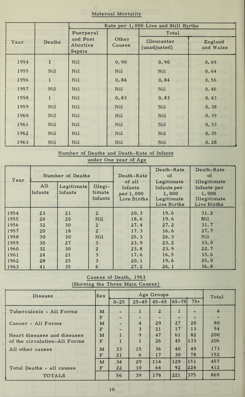 Maternal Mortality Y ear . Deaths i Rate per 1, 000 Live and Still Births Puerperal and Post Abortive Sepsis Other Causes Total Gloucester (unadjusted) England and Wales 1954 1 Nil 0. 90 0. 90 0. 69 1955 Nil Nil Nil Nil 0. 64 1956 1 Nil 0. 84 0. 84 0. 56 1957 Nil Nil Nil Nil 0. 46 1958 1 Nil 0. 83 0. 83 0. 43 1959 Nil Nil Nil Nil 0. 38 I960 Nil Nil Nil Nil 0. 39 1961 Nil Nil Nil Nil 0. 33 1962 Nil Nil Nil Nil 0. 35 1963 Nil Nil Nil Nil 0. 28 Number of Deaths and Death-Rate of Infants under One year of Age Y ear Number of Deaths Death-Rate of all Infants per 1, 000 Live Births Death-Rate of Legitimate Infants per 1, 000 Legitimate Live Births Death-Rate of Illegitimate Infants per 1, 000 Illegitimate Live Births All Infants Legitimate Infants Illegi- timate Infants 1 1954 23 21 2 20. 3 19. 6 31. 2 1955 20 20 Nil 18. 6 19. 6 Nil 1956 32 30 2 27. 4 27. 2 31. 7 1957 20 18 2 17. 3 16. 6 27. 7 1958 30 30 Nil 25. 3 26. 3 Nil 1959 30 27 3 23. 9 23. 2 33. 0 I960 32 30 2 23. 8 23. 9 22. 7 1961 24 21 3 17. 6 16. 5 33. 6 1962 28 25 3 20. 1 19. 6 25. 0 1963 41 35 6 27. 2 26. 1 36. 8 Causes of Death, 1963 (Showing the Three Main Causes) Disease i Sex I Age Groups Total ' 0-25 25-45 45-65 65-75 75+ 1 t Tuberculosis - All Forms M T7' - 1 2 1 - - 4 Cancer - All Forms r M 4 29 27 20 80 F - 3 21 17 13 54 Heart diseases and diseases M 1 9 47 61 82 200 of the circulation-All Forms F 1 1 26 45 133 206 All other causes M 33 15 36 40 49 173 F 21 6 17 30 78 152 M 34 29 114 129 151 457 Total Deaths - all causes F 22 10 64 92 224 412 TOTALS 56 39 178 221 375 869