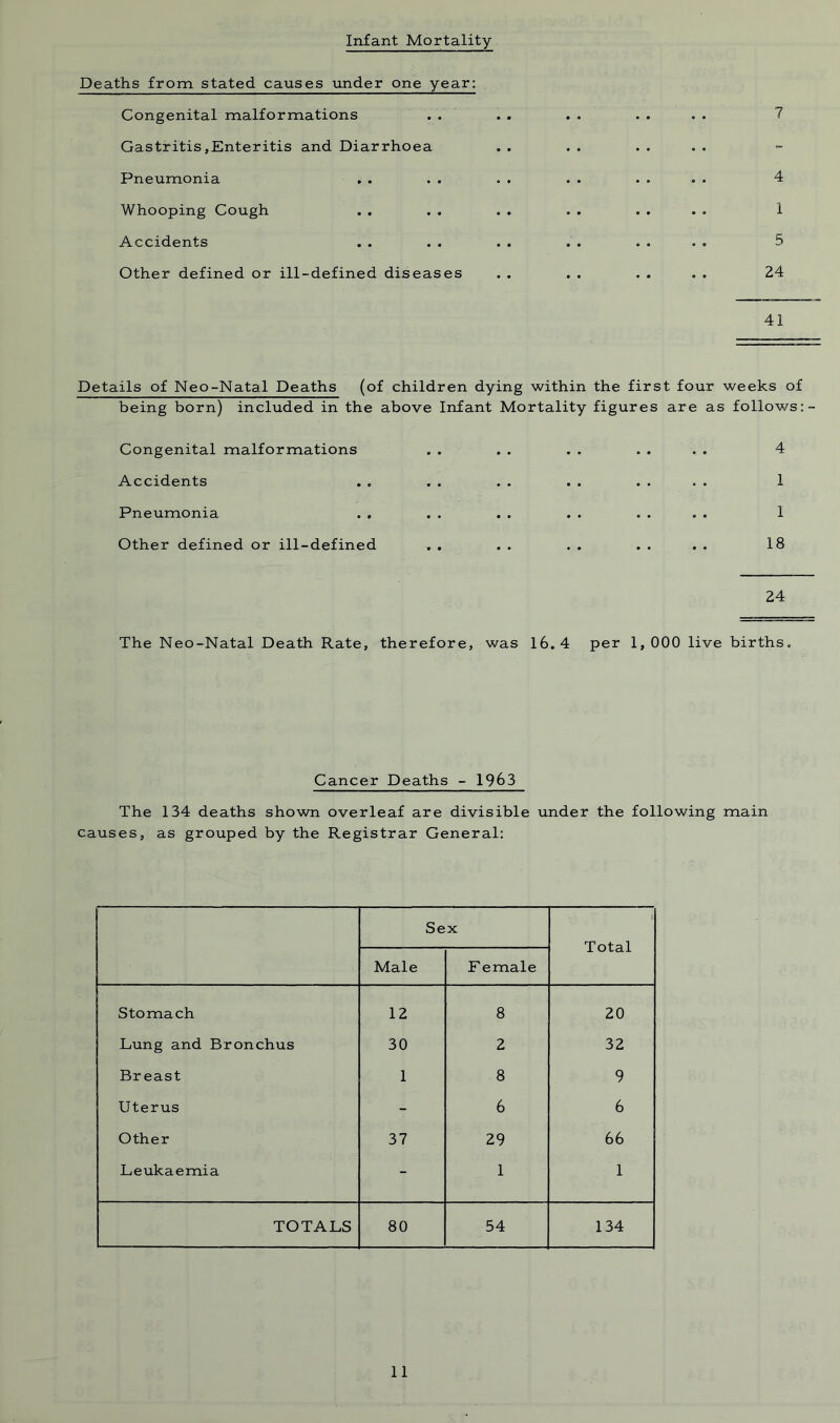 Infant Mortality- Deaths from stated causes under one year: Congenital malformations Gastritis,Enteritis and Diarrhoea Pneumonia . . . . . . . . . . . . 4 Whooping Cough . . . . . . . . . . . . 1 Accidents . . . . . . . . . . . . 5 Other defined or ill-defined diseases . . . . . . . . 24 41 Details of Neo-Natal Deaths (of children dying within the first four weeks of being born) included in the above Infant Mortality figures are as follows:- Congenital malformations . . . . . . . . . . 4 Accidents . . . . . . . . . . . . 1 Pneumonia . . . . . . . . . . . . 1 Other defined or ill-defined . . . . . . . . . . 18 24 The Neo-Natal Death Rate, therefore, was 16.4 per 1, 000 live births. Cancer Deaths - 1963 The 134 deaths shown overleaf are divisible under the following main causes, as grouped by the Registrar General: Sex f i' Total Male F emale Stomach 12 8 20 Lung and Bronchus 30 2 32 Breast 1 8 9 Uterus - 6 6 Other 37 29 66 Leukaemia - 1 1 TOTALS 80 54 134