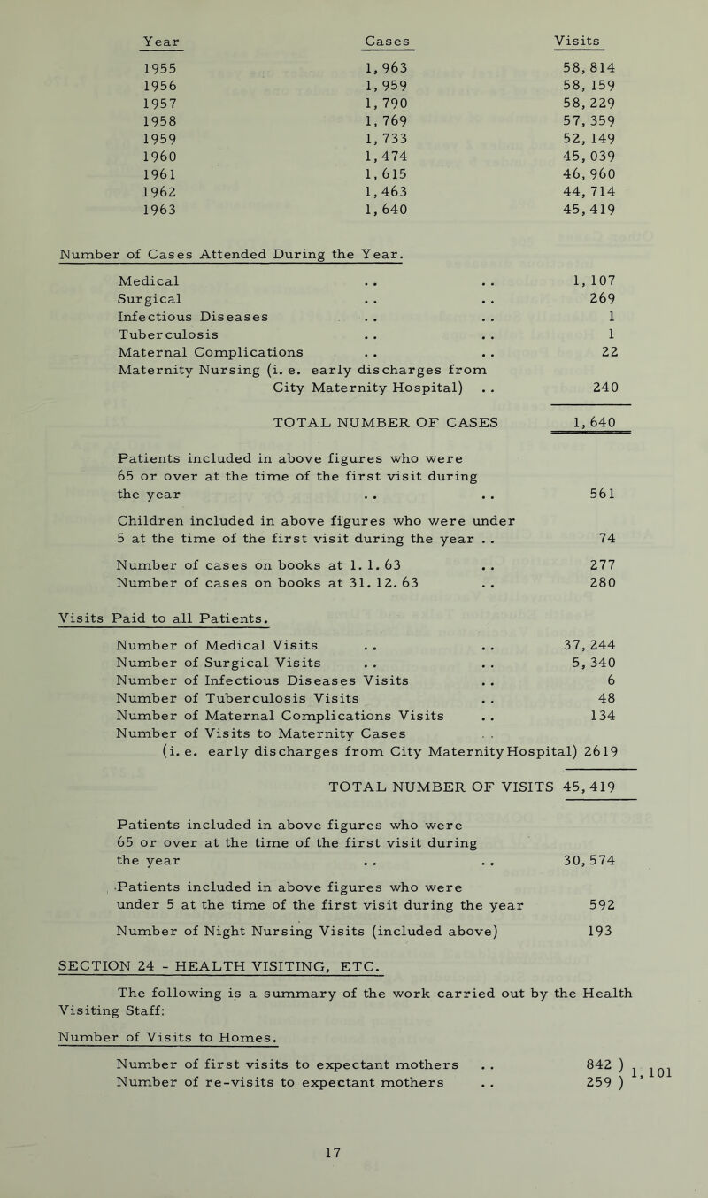 Y ear Cases Visits 1955 1, 963 58,814 1956 1, 959 58, 159 1957 1, 790 58,229 1958 1, 769 57, 359 1959 1, 733 52,149 I960 1,474 45,039 1961 1, 615 46,960 1962 1,463 44,714 1963 1, 640 45,419 Number of Cases Attended During the Year. Medical 1, 107 Surgical 269 Infectious Diseases 1 Tuberculosis 1 Maternal Complications 22 Maternity Nursing (i. e. early discharges from City Maternity Hospital) 240 TOTAL NUMBER OF CASES 1, 640 Patients included in above figures who were 65 or over at the time of the first visit during the year . . . . 561 Children included in above figures who were under 5 at the time of the first visit during the year . . Number of cases on books at 1. 1. 63 Number of cases on books at 31. 12. 63 74 277 280 Visits Paid to all Patients. Number of Medical Visits . . . . 37, 244 Number of Surgical Visits . . . . 5, 340 Number of Infectious Diseases Visits . . 6 Number of Tuberculosis Visits . . 48 Number of Maternal Complications Visits . . 134 Number of Visits to Maternity Cases . . (i. e. early discharges from City Maternity Hospital) 2619 TOTAL NUMBER OF VISITS 45, 419 Patients included in above figures who were 65 or over at the time of the first visit during the year . . . . 30,574 , Patients included in above figures who were under 5 at the time of the first visit during the year 592 Number of Night Nursing Visits (included above) 193 SECTION 24 - HEALTH VISITING, ETC. The following is a summary of the work carried out by the Health Visiting Staff: Number of Visits to Homes. Number of first visits to expectant mothers . . 842 ) Number of re-visits to expectant mothers . . 259 ) 101