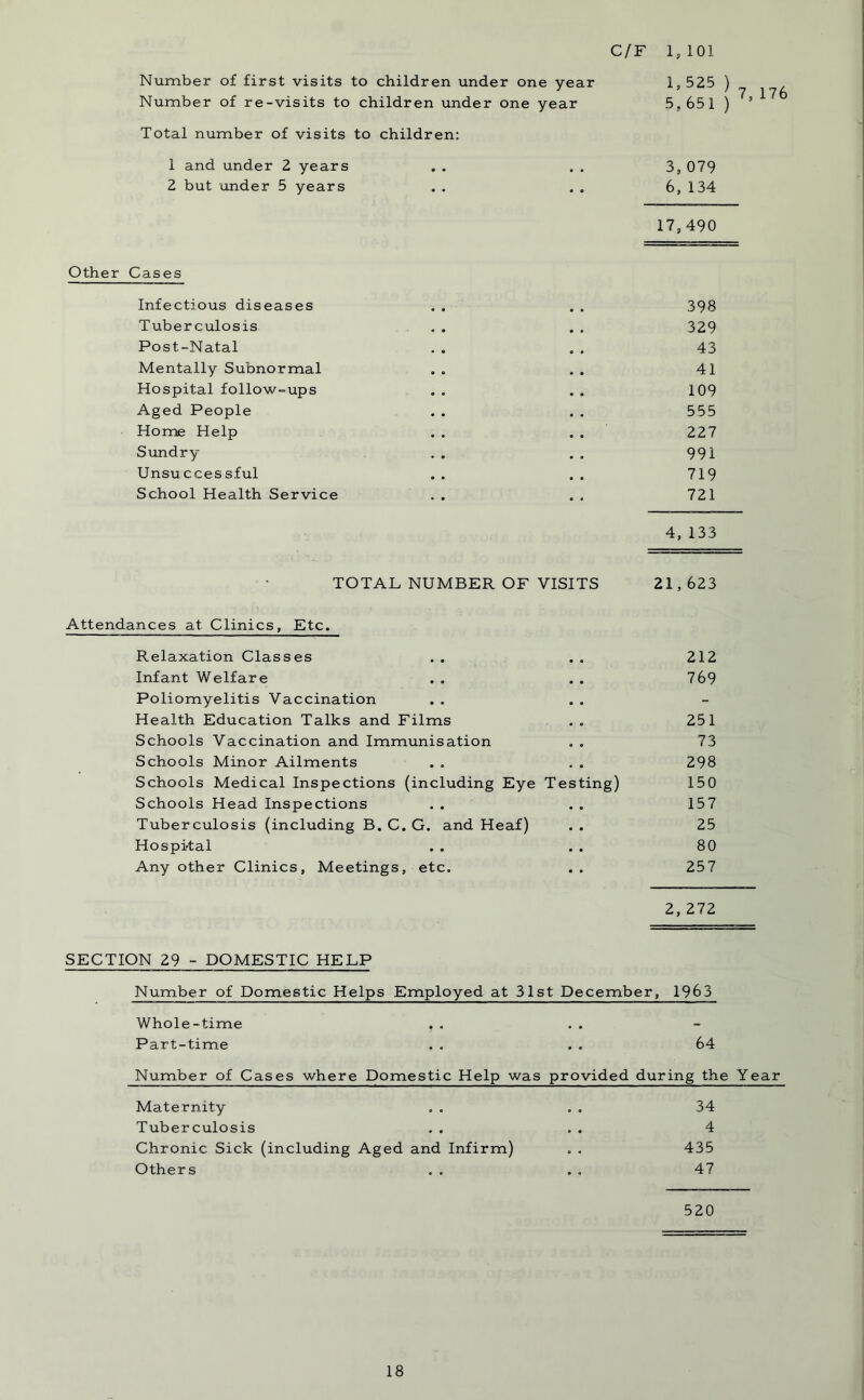 C/F 1,101 Number of first visits to children under one year Number of re-visits to children under one year Total number of visits to children: 1 and under 2 years 2 but under 5 years 1,525 ) 5,651 ) 7, 176 3, 079 6, 134 17,490 Other Cases Infectious diseases . . . . 398 Tuberculosis . . . . 329 Post-Natal . . . . 43 Mentally Subnormal . . . . 41 Hospital follow-ups . . . . 109 Aged People .. . . 555 Home Help . . . . 227 Sundry . . . . 991 Unsuccessful . . .. 719 School Health Service . . . , 721 4, 133 TOTAL NUMBER OF VISITS 21,623 Attendances at Clinics, Etc. Relaxation Classes . . . . 212 Infant Welfare . . . . 769 Poliomyelitis Vaccination Health Education Talks and Films . „ 251 Schools Vaccination and Immunisation . . 73 Schools Minor Ailments . . . . 298 Schools Medical Inspections (including Eye Testing) 150 Schools Head Inspections . . . . 157 Tuberculosis (including B. C. G. and Heaf) . . 25 Hospital . . . . 80 Any other Clinics, Meetings, etc. . . 25 7 2, 272 SECTION 29 - DOMESTIC HELP Number of Domestic Helps Employed at 31st December, 1963 Whole-time , . Part-time . . . . 64 Number of Cases where Domestic Help was provided during the Year Maternity . . . . 34 Tuberculosis . . . . 4 Chronic Sick (including Aged and Infirm) . . 435 Others .. .. 47 520