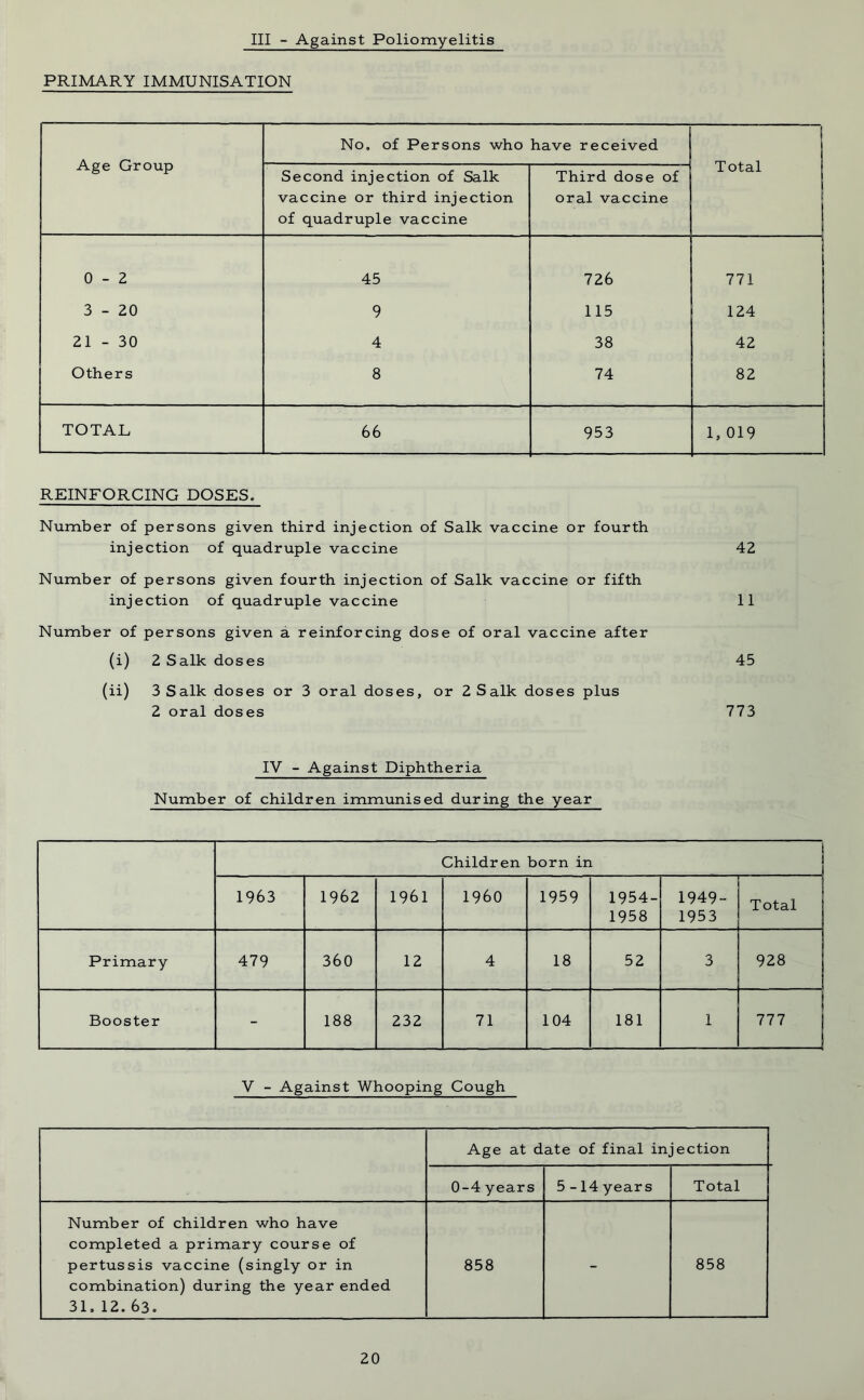 Ill - Against Poliomyelitis PRIMARY IMMUNISATION Age Group No, of Persons who have received ; Total Second injection of Salk vaccine or third injection of quadruple vaccine Third dose of oral vaccine 0-2 45 726 771 3-20 9 115 124 21 - 30 4 38 42 Others 8 74 82 TOTAL 66 953 1, 019 REINFORCING DOSES, Number of persons given third injection of Salk vaccine or fourth injection of quadruple vaccine 42 Number of persons given fourth injection of Salk vaccine or fifth injection of quadruple vaccine 11 Number of persons given a reinforcing dose of oral vaccine after (i) 2 Salk doses 45 (ii) 3 Salk doses or 3 oral doses, or 2 Salk doses plus 2 oral doses 773 IV - Against Diphtheria Number of children immunised during the year ! Children born in 1963 1962 1961 I960 1959 1954- 1958 1949- 1953 Total j Primary 479 360 12 4 18 52 3 928 Booster - 188 232 71 104 181 1 777 V - Against Whooping Cough Age at date of final injection 0-4 years 5-14 years Total Number of children who have completed a primary course of pertussis vaccine (singly or in combination) during the year ended 31. 12.63. 858 - 858