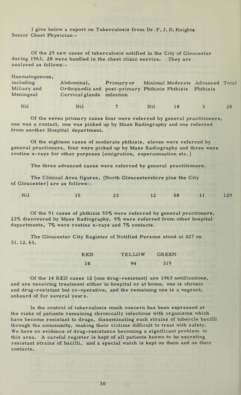 I give below a report on Tuberculosis from Dr. F. J. D. Knights Senior Chest Physician: - Of the 29 new cases of tuberculosis notified in the City of Gloucester during 1963, 28 were handled in the chest clinic service. They are analysed as follows: - Haematogenous, including Miliary and Meningeal Abdominal, Orthopaedic and Cervical glands Primary or post-primary infection Minimal Moderate Phthisis Phthisis Advanced Phthisis Total Nil Nil 7 Nil 18 3 28 Of the seven primary cases four were referred by general practitioners, one was a contact, one was picked up by Mass Radiography and one referred from another Hospital department. Of the eighteen cases of moderate phthisis, eleven were referred by general practioners, four were picked up by Mass Radiography and three were routine x-rays for other purposes (emigration, superannuation etc. ) The three advanced cases were referred by general practitioners. The Clinical Area figures, (North Gloucestershire plus the City of Gloucester) are as follows: - Nil 15 23 12 68 11 129 Of the 91 cases of phthisis 55% were referred by general practioners, 22% discovered by Mass Radiography, 9% were referred from other hospital departments, 7% were routine x-rays and 7% contacts. The Gloucester City Register of Notified Persons stood at 427 on 31.12.63. RED YELLOW GREEN 14 94 319 Of the 14 RED cases 12 (one drug-resistant) are 1963 notifications, and are receiving treatment either in hospital or at home, one is chronic and drug-resistant but co-operative, and the remaining one is a vagrant, unheard of for several years. In the control of tuberculosis much concern has been expressed at the risks of patients remaining chronically infectious with organisms which have become resistant to drugs, disseminating such strains of tubercle bacilli through the community, making their victims difficult to treat with safety. We have no evidence of drug-resistance becoming a significant problem in this area. A careful register is kept of all patients known to be excreting resistant strains of bacilli, and a special watch is kept on them and on their contacts.