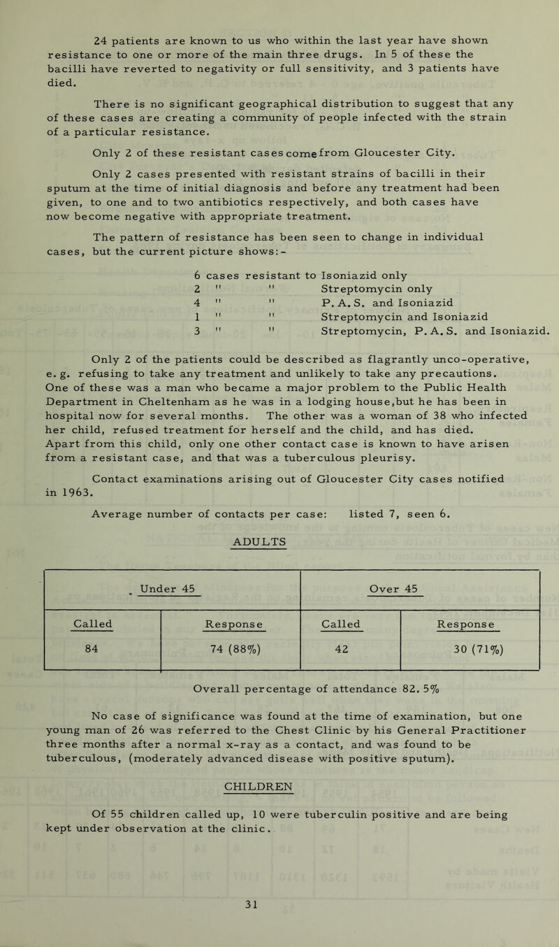 24 patients are known to us who within the last year have shown resistance to one or more of the main three drugs. In 5 of these the bacilli have reverted to negativity or full sensitivity, and 3 patients have died. There is no significant geographical distribution to suggest that any of these cases are creating a community of people infected with the strain of a particular resistance. Only 2 of these resistant cas es come from Gloucester City. Only 2 cases presented with resistant strains of bacilli in their sputum at the time of initial diagnosis and before any treatment had been given, to one and to two antibiotics respectively, and both cases have now become negative with appropriate treatment. The pattern of resistance has been seen to change in individual cases, but the current picture shows:- 6 2 4 1 3 cases resistant to Isoniazid only   Streptomycin only   P. A. S. and Isoniazid   Streptomycin and Isoniazid   Streptomycin, P.A.S. and Isoniazid. Only 2 of the patients could be described as flagrantly unco-operative, e. g. refusing to take any treatment and unlikely to take any precautions. One of these was a man who became a major problem to the Public Health Department in Cheltenham as he was in a lodging house,but he has been in hospital now for several months. The other was a woman of 38 who infected her child, refused treatment for herself and the child, and has died. Apart from this child, only one other contact case is known to have arisen from a resistant case, and that was a tuberculous pleurisy. Contact examinations arising out of Gloucester City cases notified in 1963. Average number of contacts per case: listed 7, seen 6. ADULTS Under 45 Over 45 Called Response Called Response 84 74 (88%) 42 30 (71%) Overall percentage of attendance 82. 5% No case of significance was found at the time of examination, but one young man of 26 was referred to the Chest Clinic by his General Practitioner three months after a normal x-ray as a contact, and was found to be tuberculous, (moderately advanced disease with positive sputum). CHILDREN Of 55 children called up, 10 were tuberculin positive and are being kept under observation at the clinic.