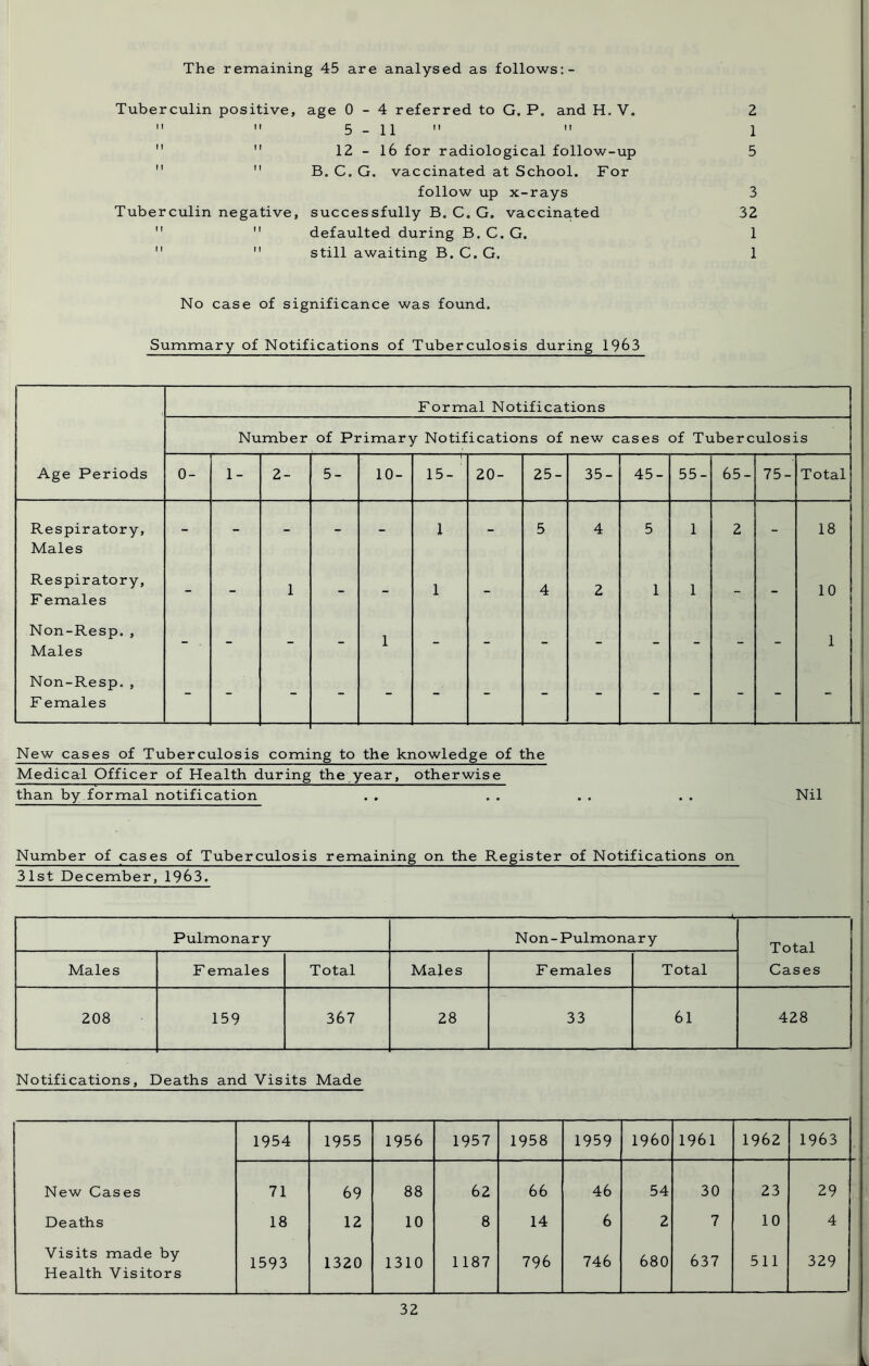 The remaining 45 are analysed as follows:- Tuberculin positive, age 0-4 referred to G. P. and H. V. 2   5 - 11   1   12 - 16 for radiological follow-up 5   B. C. G. vaccinated at School. For follow up x-rays 3 Tuberculin negative, successfully B. C. G. vaccinated 32   defaulted during B. C. G. 1   still awaiting B. C. G. 1 No case of significance was found. Summary of Notifications of Tuberculosis during 1963 Formal Notifications Number of Primary Notifications of new cases of Tuberculosis Age Periods 0- 1- 2- 5- 10- 15- 20- 25- 35- 45- 55- 65 - 75- Total Respiratory, Males - - - - - 1 - 5 4 5 1 2 - 18 Respiratory, F emales - - 1 - - 1 - 4 2 1 1 - - 10 Non-Resp. , Males - - - - - 1 - - - - - - 1 Non-Resp. , F emales - - - - - - - - - - - - New cases of Tuberculosis coming to the knowledge of the Medical Officer of Health during the year, otherwise than by formal notification . . . . . . . . Nil Number of cases of Tuberculosis remaining on the Register of Notifications on 31st December, 1963. Pulmonary Non-Pulmonary Total Cases Males F emales Total Males F emales Total 208 159 367 28 33 61 428 Notifications, Deaths and Visits Made 1954 1955 1956 1957 1958 1959 I960 1961 1962 1963 New Cases 71 69 88 62 66 46 54 30 23 29 Deaths 18 12 10 8 14 6 2 7 10 4 Visits made by Health Visitors 1593 1320 1310 1187 796 746 680 637 511 329