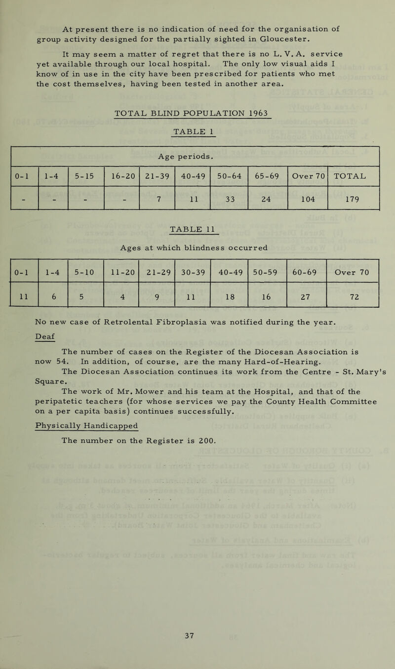 At present there is no indication of need for the organisation of group activity designed for the partially sighted in Gloucester. It may seem a matter of regret that there is no L. V.A. service yet available through our local hospital. The only low visual aids I know of in use in the city have been prescribed for patients who met the cost themselves, having been tested in another area. TOTAL BLIND POPULATION 1963 TABLE 1 Age periods. 0-1 1-4 5-15 16-20 21-39 40-49 50-64 65-69 Over 70 TOTAL - - - - 7 11 33 24 104 179 TABLE 11 Ages at which blindness occurred 0-1 1-4 5-10 11-20 21-29 30-39 40-49 50-59 60-69 Over 70 11 6 5 4 9 11 18 16 27 72 No new case of Retrolental Fibroplasia was notified during the year. Deaf The number of cases on the Register of the Diocesan Association is now 54. In addition, of course, are the many Hard-of-Hearing. The Diocesan Association continues its work from the Centre - St. Mary's Square. The work of Mr. Mower and his team at the Hospital, and that of the peripatetic teachers (for whose services we pay the County Health Committee on a per capita basis) continues successfully. Physically Handicapped The number on the Register is 200.