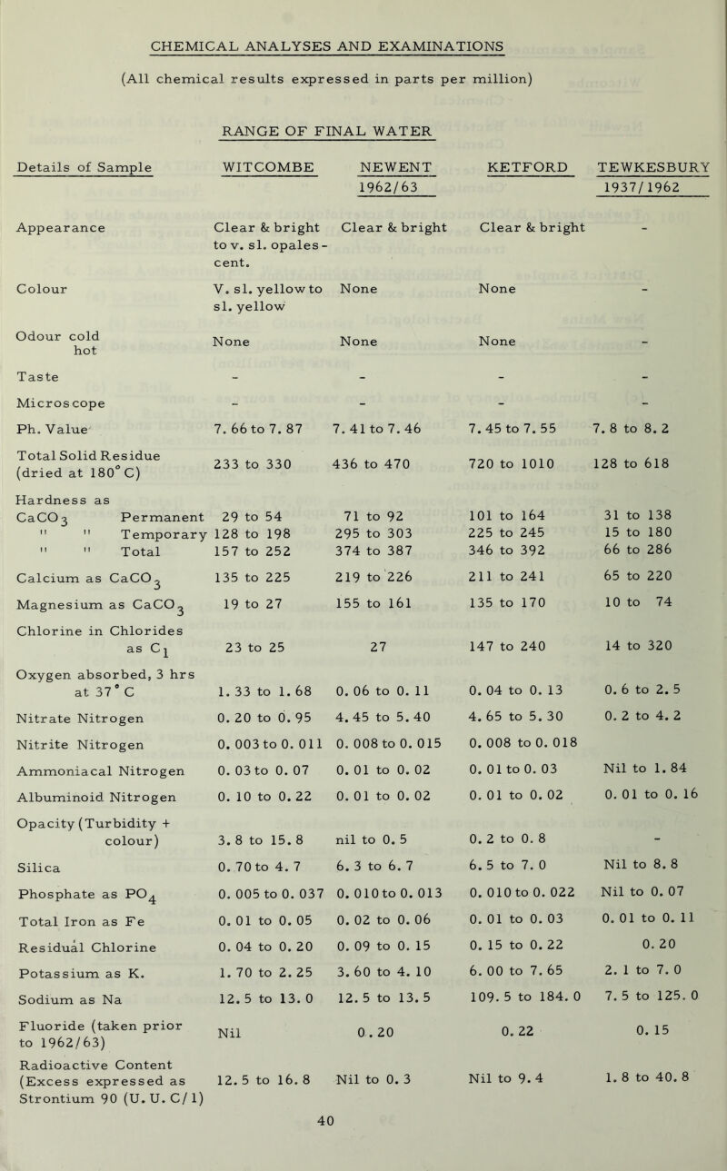 CHEMICAL ANALYSES AND EXAMINATIONS (All chemical results expressed in parts per million) RANGE OF FINAL WATER Details of Sample WITCOMBE NEWENT KETFORD TEWKESBURY 1962/63 1937/1962 Appearance Clear & bright to v. sL opales - cent. Clear &: bright Clear & bright - Colour V. si. yellow to si. yellow None None - Odour cold hot None None None - Taste - - - - Micros cope - - - - Ph. Value 7. 66 to 7. 87 7. 41 to 7. 46 7.45 to 7. 55 7. 8 to 8.2 Total Solid Residue (dried at 180° C) 233 to 330 436 to 470 720 to 1010 128 to 618 Hardness as CaC0 3 Permanent   Temporary   Total 29 to 54 128 to 198 157 to 252 71 to 92 295 to 303 374 to 387 101 to 164 225 to 245 346 to 392 31 to 138 15 to 180 66 to 286 Calcium as CaCO^ 135 to 225 219 to 226 211 to 241 65 to 220 Magnesium as CaCO^ 19 to 27 155 to 161 135 to 170 10 to 74 Chlorine in Chlorides as C i 23 to 25 27 147 to 240 14 to 320 Oxygen absorbed,3 hrs at 37° C 1. 33 to 1. 68 0. 06 to 0.11 0. 04 to 0. 13 0. 6 to 2.5 Nitrate Nitrogen 0. 20 to 0. 95 4. 45 to 5. 40 4. 65 to 5. 30 0. 2 to 4.2 Nitrite Nitrogen 0. 003 to 0. 011 0. 008 to 0. 015 0. 008 to 0. 018 Ammoniacal Nitrogen 0. 03 to 0. 07 0. 01 to 0. 02 0. 01 to 0. 03 Nil to 1. 84 Albuminoid Nitrogen 0. 10 to 0. 22 0. 01 to 0. 02 0. 01 to 0. 02 0. 01 to 0. 16 Opacity (Turbidity + colour) 3.8 to 15.8 nil to 0. 5 0. 2 to 0. 8 - Silica 0. 70 to 4. 7 6. 3 to 6. 7 6. 5 to 7.0 Nil to 8. 8 Phosphate as PO^ 0. 005 to 0. 037 0. OlOto 0. 013 0. 010 to 0. 022 Nil to 0. 07 Total Iron as Fe 0. 01 to 0. 05 0. 02 to 0. 06 0. 01 to 0. 03 0. 01 to 0. 11 Residual Chlorine 0. 04 to 0. 20 0. 09 to 0. 15 0. 15 to 0. 22 0. 20 Potassium as K. 1. 70 to 2. 25 3. 60 to 4. 10 6. 00 to 7. 65 2. 1 to 7. 0 Sodium as Na 12. 5 to 13. 0 12. 5 to 13. 5 109. 5 to 184. 0 7. 5 to 125. 0 Fluoride (taken prior to 1962/63) Nil 0.20 0. 22 0. 15 Radioactive Content (Excess expressed as 12. 5 to 16. 8 Nil to 0. 3 Nil to 9. 4 1. 8 to 40. 8 Strontium 90 (U. U. C/ 1)