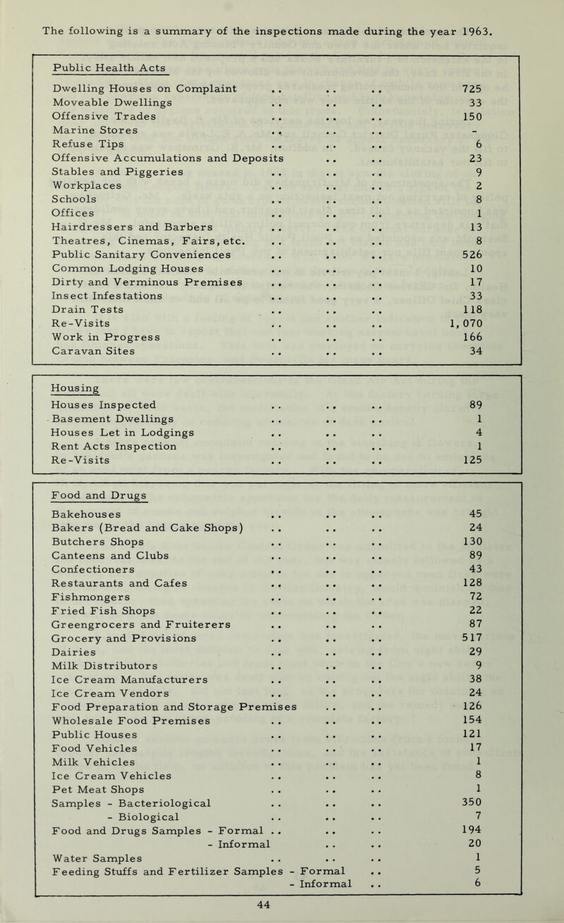 The following is a summary of the inspections made during the year 1963. Public Health Acts Dwelling Houses on Complaint 725 Moveable Dwellings 33 Offensive Trades 150 Marine Stores - Refuse Tips 6 Offensive Accumulations and Deposits 23 Stables and Piggeries 9 Workplaces 2 Schools • -• 8 Offices 1 Hairdressers and Barbers 13 Theatres, Cinemas, Fairs, etc. 8 Public Sanitary Conveniences 526 Common Lodging Houses 10 Dirty and Verminous Premises 17 Insect Infestations 33 Drain Tests 118 Re-Visits 1, 070 Work in Progress 166 Caravan Sites 34 Housing Houses Inspected 89 Basement Dwellings 1 Houses Let in Lodgings 4 Rent Acts Inspection 1 Re -Visits 125 Food and Drugs Bakehouses 45 Bakers (Bread and Cake Shops) 24 Butchers Shops 130 Canteens and Clubs 89 Confectioners , . 43 Restaurants and Cafes . . 128 Fishmongers 72 Fried Fish Shops 22 Greengrocers and Fruiterers 87 Grocery and Provisions 517 Dairies 29 Milk Distributors 9 Ice Cream Manufacturers 38 Ice Cream Vendors 24 Food Preparation and Storage Premises 126 Wholesale Food premises 154 Public Houses 121 Food Vehicles . . . . 17 Milk Vehicles 1 Ice Cream Vehicles 8 Pet Meat Shops 1 Samples - Bacteriological 350 - Biological 7 Food and Drugs Samples - Formal . . 194 - Informal 20 Water Samples 1 Feeding Stuffs and Fertilizer Samples - Formal 5 - Informal • • 6