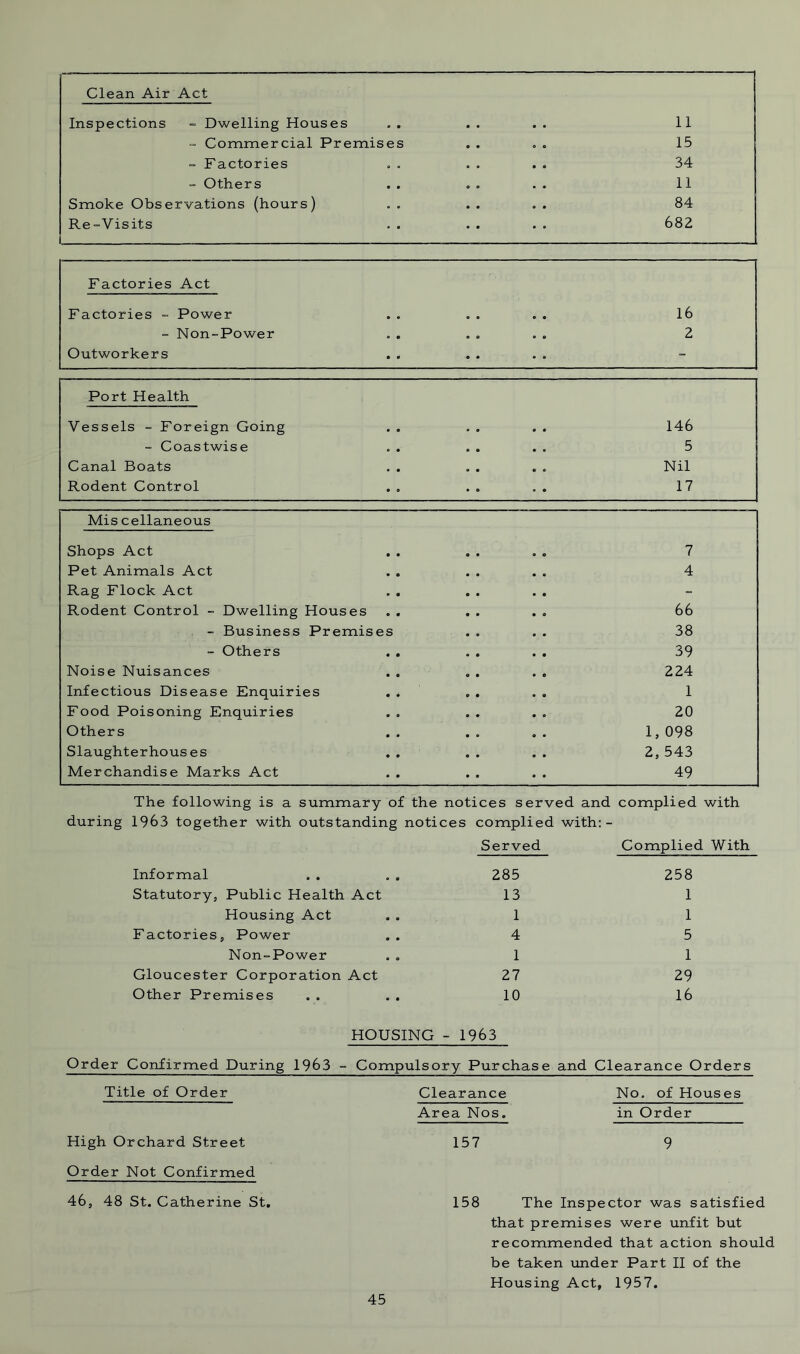 Clean Air Act Inspections - Dwelling Houses 9 9 11 = Commercial Premises . . 15 - Factories 9 9 34 - Others • 9 11 Smoke Observations (hours) . . 0 9 84 Re-Visits • • 682 Factories Act Factories - Power 9 0 9 9 O 9 16 - Non-Power o e o o 0 9 2 Outworkers 9 9 9 9 O 0 - Port Health Vessels - Foreign Going 0 9 0 9 0 0 146 - Coastwise 0 9 0 9 5 Canal Boats 0 9 O 9 9 9 Nil Rodent Control 9 9 O 9 17 Mis cellaneous Shops Act 7 Pet Animals Act 4 Rag Flock Act - Rodent Control - Dwelling Houses 66 - Business Premises 38 - Others 39 Noise Nuisances 224 Infectious Disease Enquiries . * 1 Food Poisoning Enquiries 20 Others 1, 098 Slaughterhouses 2, 543 Merchandise Marks Act 49 The following is a summary of the notices s erved and complied with during 1963 together with outstanding notices complied with:- Served Complied With Informal 285 258 Statutory, Public Health Act 13 1 Housing Act 1 1 Factories, Power 4 5 Non-Power 1 1 Gloucester Corporation Act 27 29 Other Premises 10 16 HOUSING - 1963 Order Confirmed During 1963 - Compulsory Purchase and Clearance Orders Title of Order High Orchard Street Order Not Confirmed 46, 48 St. Catherine St. Clearance Area Nos. No. of Houses in Order 157 9 158 The Inspector was satisfied that premises were unfit but recommended that action should be taken under Part II of the Housing Act, 1957.