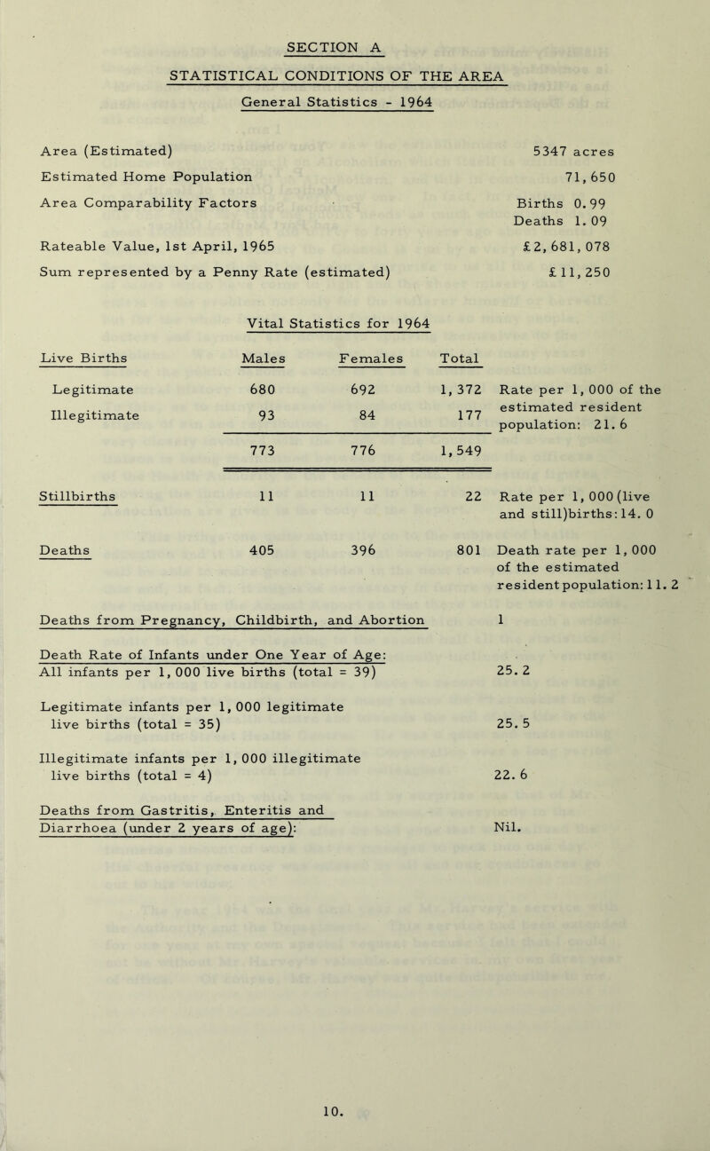 SECTION A STATISTICAL CONDITIONS OF THE AREA General Statistics - 1964 Area (Estimated) Estimated Home Population Area Comparability Factors Rateable Value, 1st April, 1965 Sum represented by a Penny Rate (estimated) 5347 acres 71,650 Births 0. 99 Deaths 1. 09 £2, 681, 078 £ 11,250 Vital Statistics for 1964 Live Births Males F emales Total Legitimate 680 692 1, 372 Rate per 1, 000 of the Illegitimate 93 84 177 estimated resident population: 21.6 773 776 1, 549 Stillbirths 11 11 22 Rate per 1, 000 (live and still)births: 14. 0 Deaths 405 396 801 Death rate per 1, 000 of the estimated resident population: 11 Deaths from Pregnancy, Childbirth, and Abortion 1 Death Rate of Infants under One Year of Age: All infants per 1, 000 live births (total = 39) 25. 2 Legitimate infants per 1, 000 legitimate live births (total = 35) 25. 5 Illegitimate infants per 1,000 illegitimate live births (total = 4) 22. 6 Deaths from Gastritis, Enteritis and Diarrhoea (under 2 years of age): Nil.