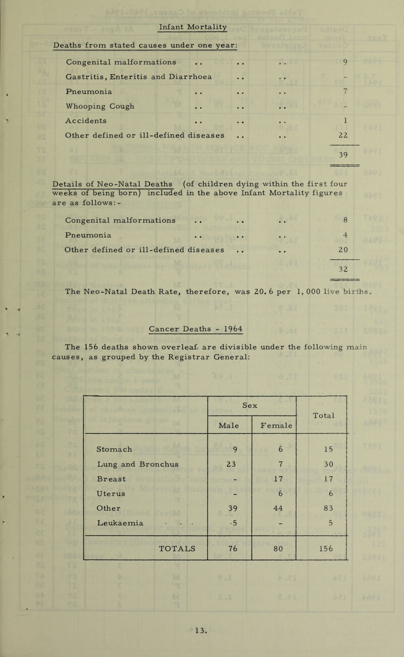 Infant Mortality Deaths from stated causes under one year: Congenital malformations . . . . . . 9 Gastritis, Enteritis and Diarrhoea Pneumonia Whooping Cough Accidents . . . . . . 1 Other defined or ill-defined diseases . . . . 22 39 Details of Neo-Natal Deaths (of children dying within the first four weeks of being born) included in the above Infant Mortality figures are as follows: - Congenital malformations . . . . . . 8 Pneumonia . . . . . . 4 Other defined or ill-defined diseases . . . . 20 32 The Neo-Natal Death Rate, therefore, was 20.6 per 1, 000 live births. Cancer Deaths - 1964 ~t The 156 deaths shown overleaf*.- are divisible under the following main causes, as grouped by the Registrar General: Sex —— —— Total Male F emale Stomach 9 6 15 | Lung and Bronchus 23 7 30 Breast - 17 17 j Uterus - 6 6 Other 39 44 83 Leukaemia • 5 - 5 TOTALS 76 80 156 |