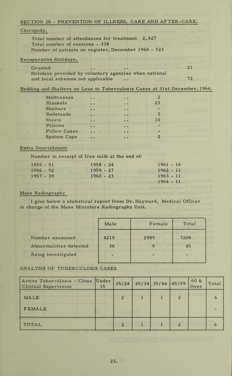 SECTION 28 - PREVENTION OF ILLNESS, CARE AND AFTER-CARE. Chiropody. Total number of attendances for treatment 2, 627 , Total number of sessions - 338 Number of patients on register, December 1964 - 523 Recuperative Holidays. Granted . . . . 21 Holidays provided by voluntary agencies when national and local schemes not applicable . . 72 Bedding and Shelters on Loan to Tuberculosis Cases at 31st December, 1964. Mattresses . . . . 2 Blankets .. .. 23 Shelters Bedsteads .. . . 3 Sheets . . . , 10 Pillows Pillow Gases Sputum Cups . . . . 2 Extra Nourishment Number in receipt of free milk at the end of: 1955 - 51 1958 - 24 1956 - 52 1959 - 27 1957 - 39 1960 - 23 Mass Radiography I give below a statistical report from Dr. Hayward, Medical Officer in charge of the Mass Miniature Radiography Unit. 1961 - 16 1962 - 11 1963 - 11 1964 - 11 Male F emale Total Number examined 4219 2989 7208 Abnormalities detected 36 9 45 Being investigated - - ANALYSIS OF TUBERCULOSIS CASES Active Tuberculosis - Close Clinical Supervision Under 15 15/24 25/34 35/44 45/59 60 & Over Total MALE FEMALE 2 1 1 2 6 TOTAL 2 1 1 2 6