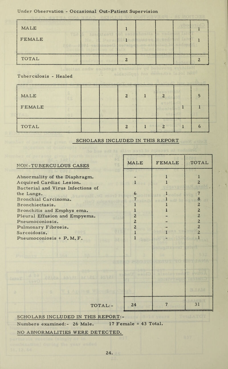 Under Observation - Occasional Out-Patient Supervision MALE FEMALE 1 1 1 1 TOTAL 2 2 Tuberculosis - Healed MALE FEMALE 2 1 2 1 5 1 TOTAL 2 1 2 1 6 SCHOLARS INCLUDED IN THIS REPORT NON-TUBERCULOUS CASES MALE FEMALE TOTAL Abnormality of the Diaphragm. _ 1 1 Acquired Cardiac Lesion. Bacterial and Virus Infections of 1 1 2 the Lungs. 6 1 7 Bronchial Carcinoma. 7 1 8 Bronchiectasis. 1 1 2 Bronchitis and Emphys ema. 1 1 2 Pleural Effusion and Empyema. 2 - 2 Pneumoconiosis. 2 - 2 Pulmonary Fibrosis. 2 - 2 Sarcoidosis. 1 1 2 Pneumoconiosis + P. M. F. 1 1 TOTAL:- 24 7 31 SCHOLARS INCLUDED IN THIS REPORT: - Numbers examined:- 26 Male. 17 Female = 43 Total. NO ABNORMALITIES WERE DETECTED.