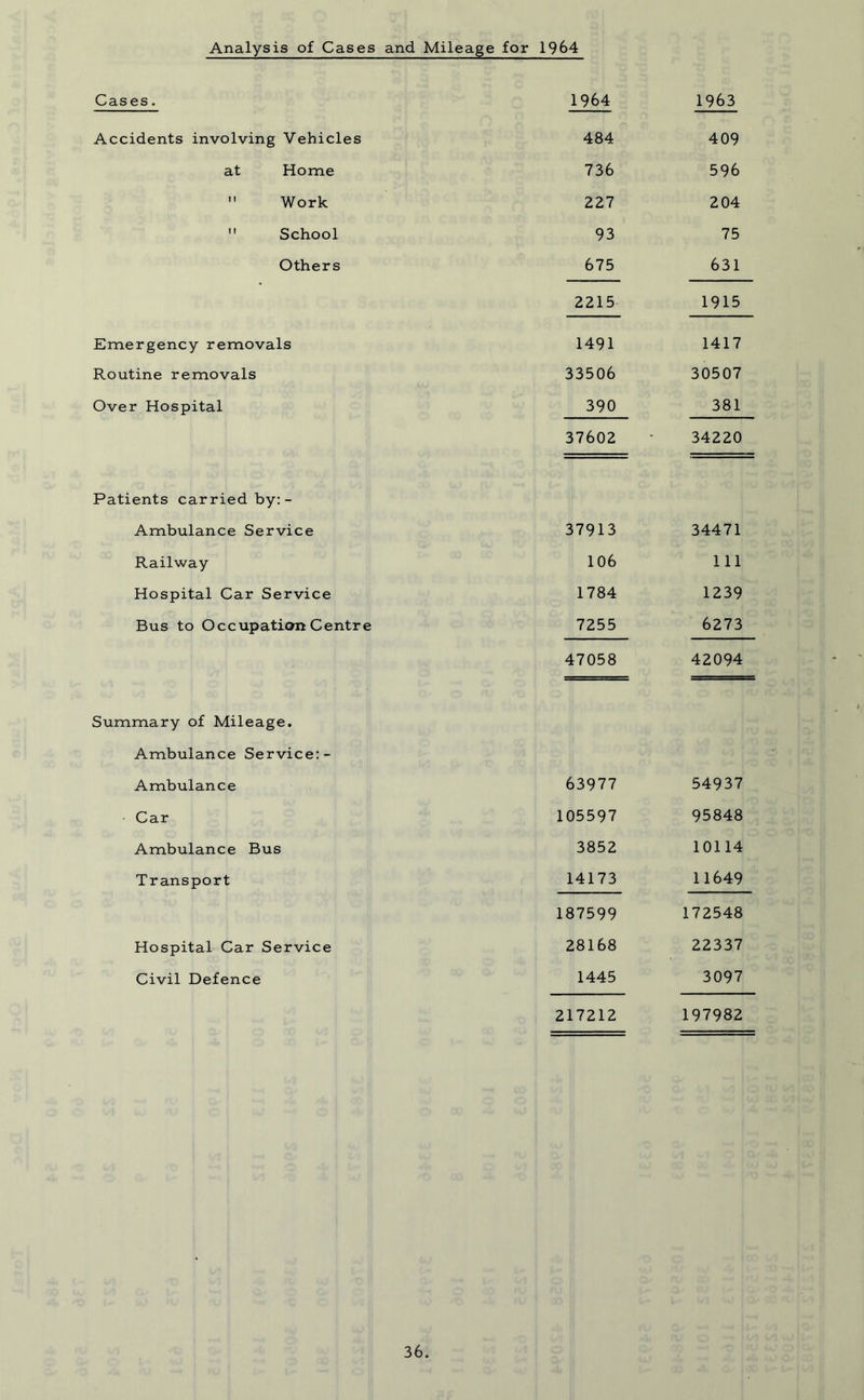 Analysis of Cases and Mileage for 1964 Cases. 1964 1963 Accidents involving Vehicles 484 409 at Home 736 596  Work 227 204  School 93 75 Others 675 631 2215 1915 Emergency removals 1491 1417 Routine removals 33506 30507 Over Hospital 390 381 37602 34220 Patients carried by:- Ambulance Service 37913 34471 Railway 106 111 Hospital Car Service 1784 1239 Bus to Occupation Centre 7255 6273 Summary of Mileage. Ambulance Service:- 47058 42094 Ambulance 63977 54937 Car 105597 95848 Ambulance Bus 3852 10114 Transport 14173 11649 187599 172548 Hospital Car Service 28168 22337 Civil Defence 1445 3097 217212 197982