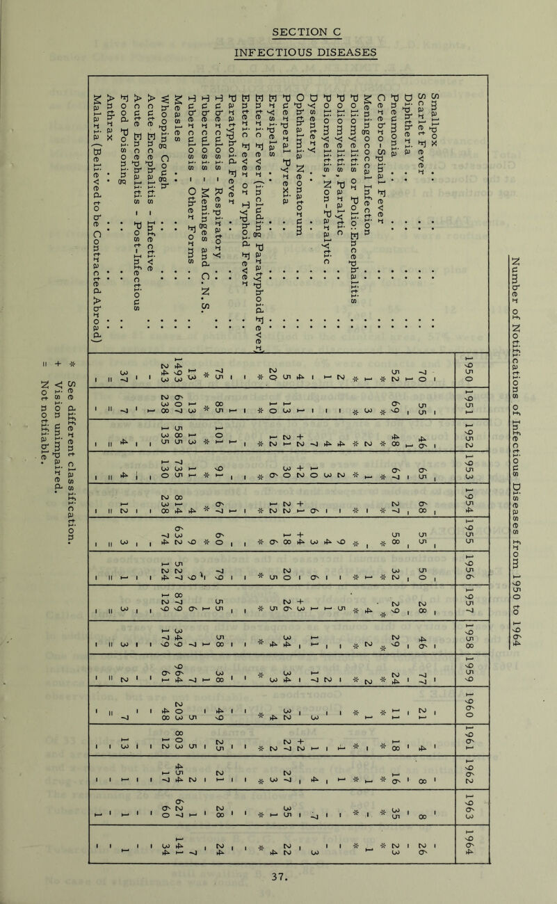 See different classification Vision unimpaired. Not notifiable. II + -x- INFECTIOUS DISEASES K > Q) P XL c+ M- P bd ft i—* H* O * < * 0) r-t- tt • o 3 c+ l-i p o • c+ • ft > CT 4 O • p • O o o o 3 3 ^ ft ft -d o H- H 3 3 >3 3* O O *3 Wi- rt 00 £ ° U 0 I I TJ CO Hi ft o <“► O 3 CD ft p m O^ » 2 (_i “ ft o CO £ t—1 3 ft •-i 3 H H 3 3 a cr o o 3 3 i—■ i—* CO CO 1 I M CO H. 3 cro £ 03 o 0) ^ £ x<! o: C/5 3 W H H 3 O d p 3 3 4 3 3 ^ r+ 4 l-j H- ^ O ft) ft S' h ►—1 hr) p P H- ft ft CD CP < < • . ft ft 3 4 4 ft _ ,-v <! o H- rt 4 3 H 3 3 3 3 ft 3 3 p p c+ 3 3 O H* 3 ft ft ^ 3 P H- 3 4 2 ft o P 4 3 3 3 T) O O i—1 i—1 M • M- 3 3 a ft H* H- c+ c* j_i. m* CO CO w «« 2 3 3 4 1 P 3^ P H- 4 H- I c+ M • 3 g o o a, ft 3 a 3 P 3 0 3 3 (TO ft CT 4 ! C/5 O 3 o ft 3 o 3 p' P *3 3J rt- 4 c/5 c/5 2 3 XT 1—1 o ^ 3 X ft C ft I—* O 3 o ft 3J P oo to 4^ xO Co „ --1 •*■ (ji to -X- O On ►£ I CV Ul -J sO CJ1 ro a- U> O I-* H oo -J w 00 Ul •X- O U) t— O' U> ji. n£) CJl Ul I SO CJi 4^ HI fjl ►—• W P H o I P Ui W -lr H h | t—' tx) + x N h M 4i ^ r\> 4^ 00 4^ O un OJ l II 4^ H- -J W W H so O P H * H , | OO + I—■ K O' O N O W N O' O' X- l Ui | SO Ol oo to I CO 00 00 4^ 4^ --J t—* I -X- CO ro I— O' oo sO CJl ►3 ■J w o W | , 4^ to O -X- O I I -X- O' 00 hP oo 4^ sO (J1 CJI 00 I 01 I CJl CJI i— on CO to . -J I 11 I—> i I 4^ ->J so *1 xO I I to cji o i 0s i i 00 CJi -X- to vO on O' OO H 00 to -o NO vO o CJi on to + on o oo on co to 4^ ^ vD | 00 | xO on I II OO I »—> 00 <1 >P- O 43 O on oo oo ►P 4^ , to ^ to A v£> I 0s I xO on oo CO xD ox ax oo H 4^ O H 00 1 oo oo hP I -~j to I v, to) to* ^ • ^ i xO on xO to i i 4^ o i 4^ i i -o oo oo on xO OO | | 4k- to oo to xO cr o i oo 00 ►“* o ro i to oo on i (j, i i to + to O N h i 4-* 00 1 4x xO OX 4P ►—on to to -J 4^ to i i— i i oo o | 4^ | O' 1 oo xO OX to O' O' to o -o 1 oo oo ►— on i OO on oo xO OX oo 00 4^ 4^ h-1 N I 4^ to , ►3 to oo -x- CO I oo CO Ox xO cr 4^ Number of Notifications of Infectious Diseases from 1950 to 1964