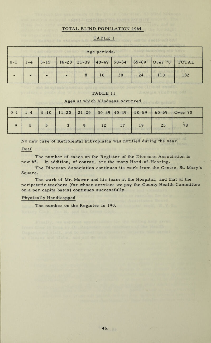 TOTAL BLIND POPULATION 1964 TABLE 1 Age periods. 0-1 1-4 5-15 16-20 21-39 40-49 50-64 65-69 Over 70 TOTAL - - - - 8 10 30 24 110 182 TABLE 11 Ages at which blindness occurred 0-1 1-4 5-10 11-20 21-29 30-39 40-49 50-59 60-69 Over 70 9 5 5 3 9 12 17 19 25 18 No new case of Retrolental Fibroplasia was notified during the year. Deaf The number of cases on the Register of the Diocesan Association is now 65. In addition, of course, are the many Hard-of-Hearing. The Diocesan Association continues its work from the Centre-St. Mary's Square. The work of Mr. Mower and his team at the Hospital, and that of the peripatetic teachers (for whose services we pay the County Health Committee on a per capita basis) continues successfully. Physically Handicapped The number on the Register is 190.