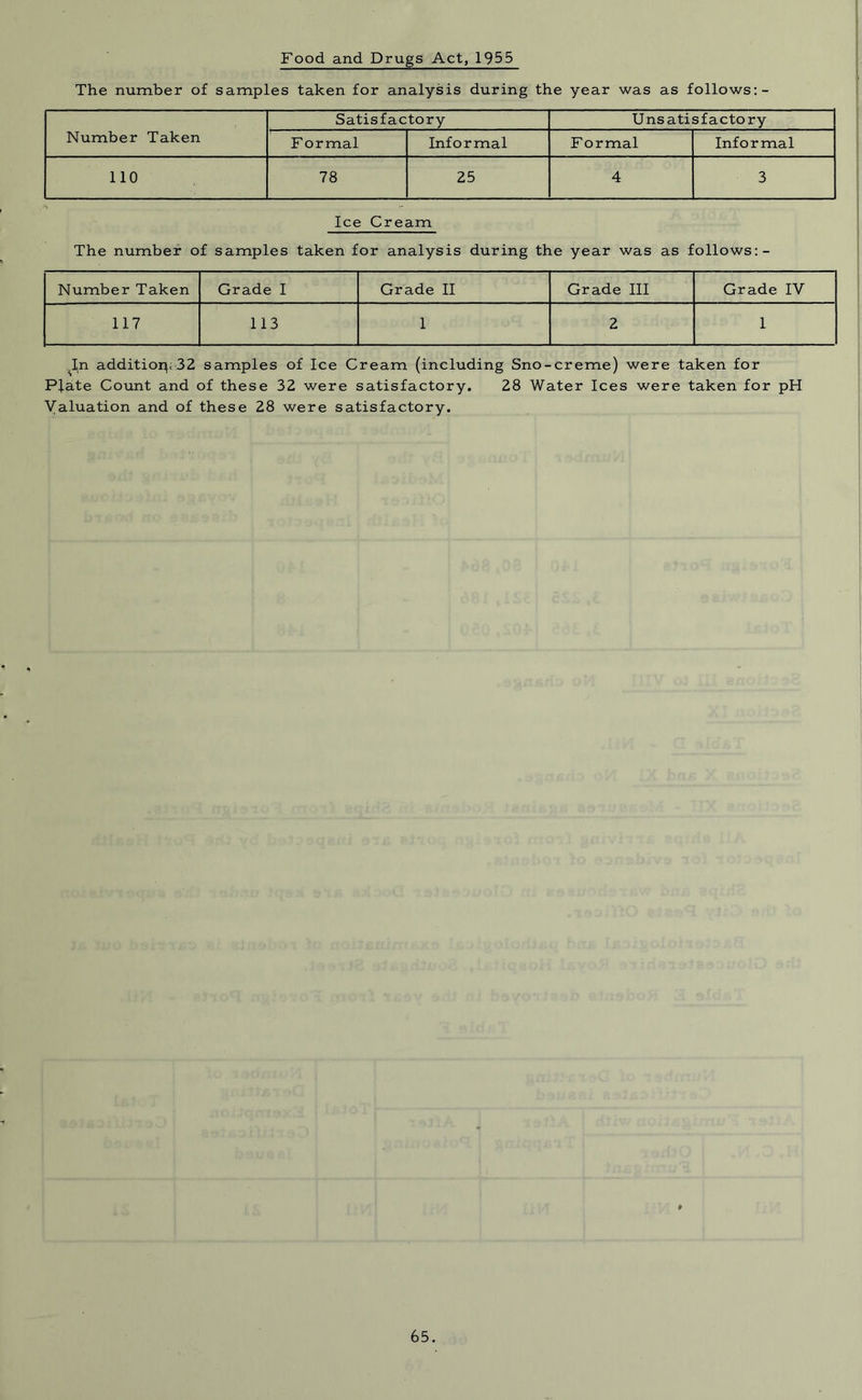 Food and Drugs Act, 1955 The number of samples taken for analysis during the year was as follows: - Number Taken Satisfactory Unsatisfactory F ormal Informal F ormal Informal 110 78 25 4 3 Ice Cream The number of samples taken for analysis during the year was as follows:- Number Taken Grade I Grade II Grade III Grade IV 117 113 1 2 1 ^In additiorp32 samples of Ice Cream (including Sno-creme) were taken for Plate Count and of these 32 were satisfactory. 28 Water Ices were taken for pH Valuation and of these 28 were satisfactory.