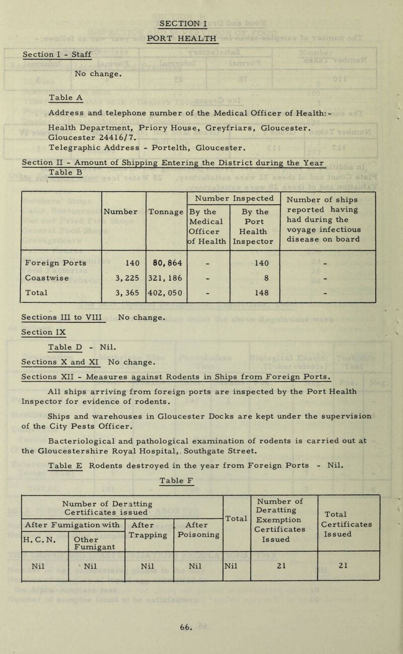 PORT HEALTH Section I - Staff No change. Table A Address and telephone number of the Medical Officer of Health:- Health Department, Priory House, Greyfriars, Gloucester. Gloucester 24416/7. Telegraphic Address - Portelth, Gloucester. Section II - Amount of Shipping Entering the District during the Year Table B Number Tonnage Number Inspected Number of ships reported having had during the voyage infectious disease on board By the Medical Officer of Health By the Port Health Inspector Foreign Ports 140 80,864 - 140 - Coastwise 3, 225 321,186 - 8 - Total 3, 365 402,050 148 - Sections III to VIII No change. Section IX Table D - Nil. Sections X and XI No change. Sections XII - Measures against Rodents in Ships from Foreign Ports. All ships arriving from foreign ports are inspected by the Port Health Inspector for evidence of rodents. Ships and warehouses in Gloucester Docks are kept under the supervision of the City Pests Officer. Bacteriological and pathological examination of rodents is carried out at the Gloucestershire Royal Hospital,, Southgate Street. Table E Rodents destroyed in the year from Foreign Ports - Nil. Table F Number of Deratting Certificates issued Total Number of Deratting Exemption Certificates Is sued Total Certificates Is sued After Fumigation with After Trapping After Poisoning H. C.N. Other F umigant Nil Nil Nil Nil Nil 21 21