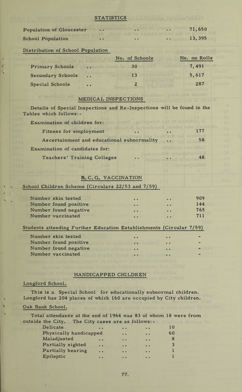 Population of Gloucester School Population STATISTICS 71,650 13,395 Distribution of School Population No. of Schools No. on Rolls Primary Schools . . 30 7,491 Secondary Schools . . 13 5, 617 Special Schools . . 2 287 MEDICAL INSPECTIONS Details of Special Inspections and Re-Inspections will be found in the Tables which follows:- Examination of children for: Fitness for employment • • 177 Ascertainment and educational subnormality • • 58 Examination of candidates for: Teachers' Training Colleges • • 48 B, C.G. VACCINATION School Children Scheme (Circulars 22/53 and 7/59) Number skin tested • • 909 Number found positive • • 144 Number found negative • • 765 Number vaccinated • • 711 .Students attending Further Education Establishments (Cir cular 7/59) Number skin tested • • - Number found positive • • - Number found negative • • - Number vaccinated • • - HANDICAPPED CHILDREN Longford School. This is a Special School for educationally subnormal children. Longford has 204 places of which 160 are occupied by City children. Oak Bank School. Total attendance at the end of 1964 was 83 of whom 18 were from outside the City. The City cases are as follows: - Delicate . . . . . . 10 Physically handicapped . . . . 60 Maladjusted . . . . . . 8 Partially sighted . . . . . . 3 Partially hearing . . . . . . 1 Epileptic . . . . . . 1