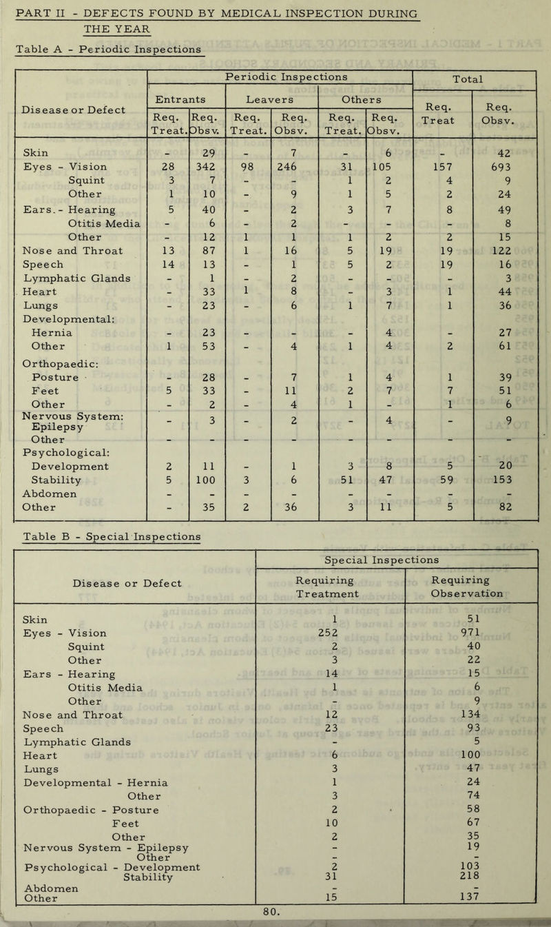 PART II - DEFECTS FOUND BY MEDICAL INSPECTION DURING THE YEAR Table A - Periodic Inspections Periodic Inspections Total Disease or Defect Entrants Leavers Others Req. Treat Req. Obsv. Req. Treat. Req. Dbs v. Req. Treat. Req. Obs v. Req. Treat. Req. Obs v. Skin «» 29 _ 7 _ 6 42 Eyes - Vision 28 342 98 246 31 105 157 693 Squint 3 7 - 1 2 4 9 Other 1 10 9 1 5 2 24 Ears. - Hearing 5 40 - 2 3 7 8 49 Otitis Media - 6 - 2 - - - 8 Other - 12 1 1 1 2 2 15 Nose and Throat 13 87 1 16 5 19 19 122 Speech 14 13 - 1 5 2 19 16 Lymphatic Glands - 1 - 2 - - - 3 . Heart - 33 1 8 - 3 1 44 Lungs - 1 23 - 6 1 7 1 36 Developmental: Hernia 23 4 27 Other 1 53 - 4 1 4 2 61 Orthopaedic: Posture - 28 - 7 1 4 1 39 F eet 5 33 - 11 2 7 7 51 Other - 2 - 4 1 - 1 6 Nervous System: 3 2 4 9 Epilepsy Other _ _ _ Psychological: Development 2 11 1 3 8 5 20 Stability 5 100 3 6 51 47 59 153 Abdomen - - - - - - - - - Other - 35 2 36 3 11 5 82 Table B - Special Inspections Disease or Defect Special Inspections Requiring Treatment Requiring Observation Skin 1 51 Eyes - Vision 252 971 Squint 2 40 Other 3 22 Ears - Hearing 14 15 Otitis Media 1 6 Other - 9 Nose and Throat 12 134 Speech 23 93 Lymphatic Glands - 5 Heart 6 100 Lungs 3 47 Developmental - Hernia 1 24 Other 3 74 Orthopaedic - Posture 2 58 Feet 10 67 Other 2 35 Nervous System - Epilepsy - 19 Other - - Psychological - Development 2 103 Stability 31 218 Abdomen - - Other 15 137