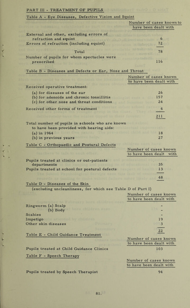 PART III - TREATMENT OF PUPILS Table A - Eye Diseases, Defective Vision and Squint Number of cases known to have been dealt with External and other, excluding errors of refraction and squint 6 Errors of refraction (including squint) 72 Total 78 Number of pupils for whom spectacles were prescribed 116 Table B - Diseases and Defects or Ear, Nose and Throat Number of cases known to have been dealt with 26 157 24 4 211 Total number of pupils in schools who are known to have been provided with hearing aids: (a) in 1964 18 (b) in previous years 27 Table C - Orthopaedic and Postural Defects Number of cases known to have been dealt with 35 13 48 Table D - Diseases of the Skin (excluding uncleanliness, for which see Table D of Part I) Number of cases known to have been dealt with 19 3 22 Table E - Child Guidance Treatment Number of cases known to have been dealt with Pupils treated at Child Guidance Clinics 103 Table F - Speech Therapy Number of cases known to have been dealt with Pupils treated by Speech Therapist 94 Ringworm (a) Scalp (b) Body Scabies Impetigo Other skin diseases Pupils treated at clinics or out-patients departments Pupils treated at school for postural defects Received operative treatment: (a) for diseases of the ear (b) for adenoids and chronic tonsillitis (c) for other nose and throat conditions Received other forms of treatment