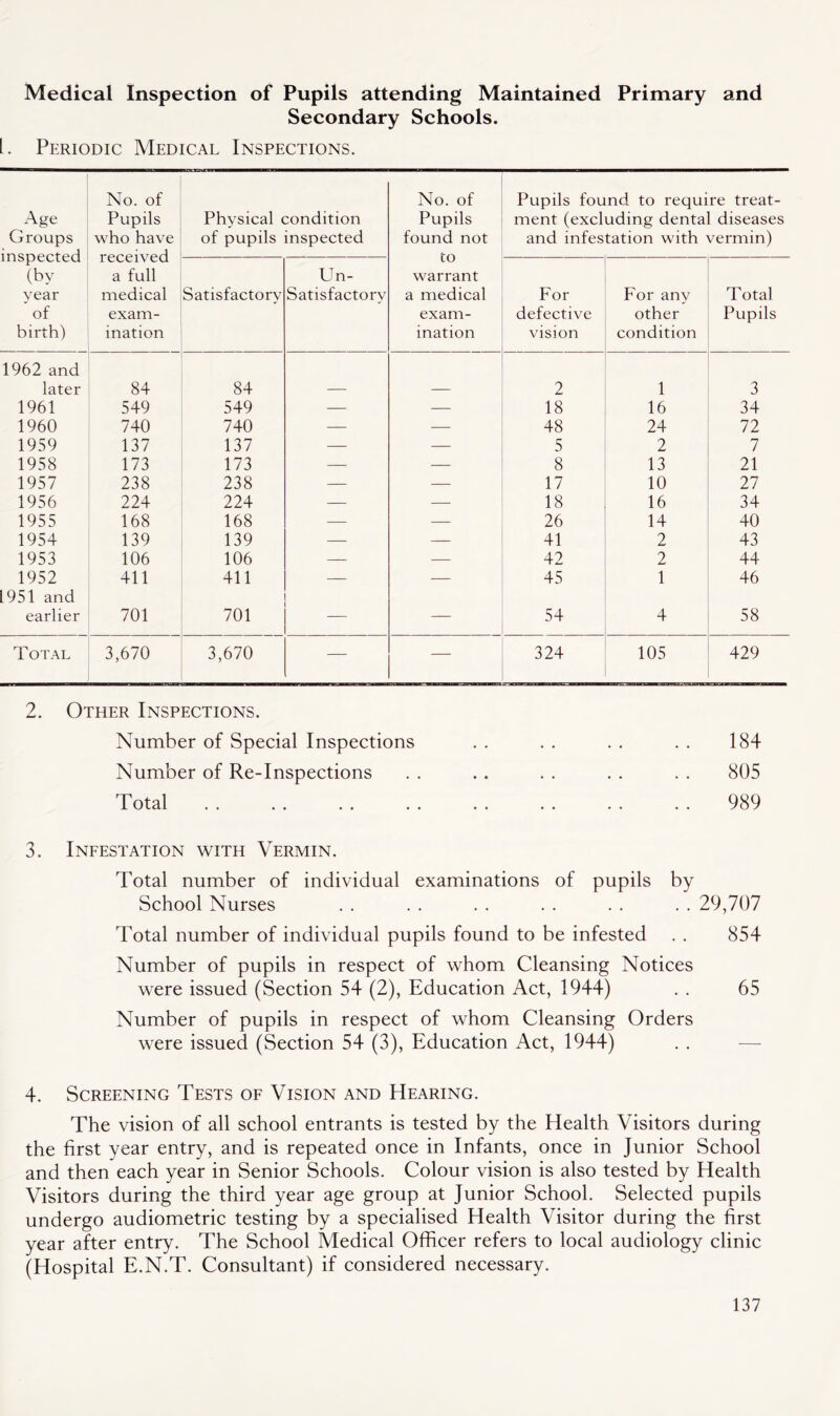 Medical Inspection of Pupils attending Maintained Primary and Secondary Schools. L Periodic Medical Inspections. Age Groups inspected (by year of birth) No. of Pupils who have received a full medical exam- ination Physical condition of pupils inspected No. of Pupils found not to warrant a medical exam- ination Pupils found to require treat- ment (excluding dental diseases and infestation with vermin) Satisfactory Un- satisfactory For defective vision For any other condition Total Pupils 1962 and later 84 84 2 1 3 1961 549 549 — — 18 16 34 1960 740 740 — — 48 24 72 1959 137 137 — 5 2 7 1958 173 173 — — 8 13 21 1957 238 238 — — 17 10 27 1956 224 224 — — 18 16 34 1955 168 168 — — 26 14 40 1954 139 139 — — 41 2 43 1953 106 106 — — 42 2 44 1952 411 411 — — 45 1 46 1951 and earlier 701 701 — 54 4 58 T OTAL 3,670 3,670 — — 324 105 429 2. Other Inspections. Number of Special Inspections Number of Re-Inspections Total 184 805 989 3. Infestation with Vermin. Total number of individual examinations of pupils by School Nurses . . . . . . . . . . . . 29,707 Total number of individual pupils found to be infested . . 854 Number of pupils in respect of whom Cleansing Notices were issued (Section 54 (2), Education Act, 1944) . . 65 Number of pupils in respect of whom Cleansing Orders were issued (Section 54 (3), Education Act, 1944) 4. Screening Tests of Vision and Hearing. The vision of all school entrants is tested by the Health Visitors during the first year entry, and is repeated once in Infants, once in Junior School and then each year in Senior Schools. Colour vision is also tested by Health Visitors during the third year age group at Junior School. Selected pupils undergo audiometric testing by a specialised Health Visitor during the first year after entry. The School Medical Officer refers to local audiology clinic (Hospital E.N.T. Consultant) if considered necessary.