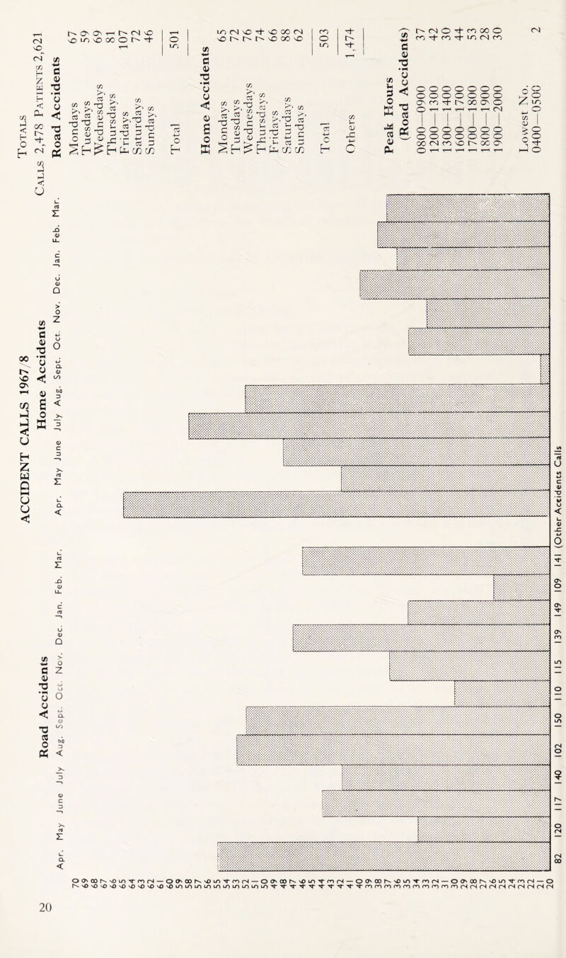 ACCIDENT CALLS 1967 8 rfl < H O h (N (N~ CA3 H ?. Ph hh H < pH 00 CnT (/) ■HH a n 73 • <H O U 73 c« o O' T-H (N O \o Lo vo 00 o t'' K! (U 'O C P O ^ (U 'll 2? ^ ks p- -7-; 'rt O ^ 1h O ^ H pH c/3 (/} r*H Lo (N lO '7t- ^ oo CO 1 ^ 1 o -o r'' f'' o 00 'O O 1 t LO V) LO -(-< ' hh c <i) -d Cv o h CJ o < <D o C3 O TD 'P3 c O  (Tj cd aj o C TD fD CO CO ;-H ci ;:3 Ti: x: ‘c: H ^ E-^ pH IP' “ 'd S iP T3 ^ S C3 Zj cc c/: C2 C h CO w a; _ +-■ c CD H-* c (U 73 • iM CNi O CO 00 O CO ^ CO t)- LO (N CO (N Cfl u 3 O ra <u o o < 73 d O o o o o o o o o o o CO rl- C'' 00 CO HH 'T—^ il ! i I o o o o o o o o o o 00 csi CO 'sO r^ OO 7-H ^H t-H o o o o 0\ o ^ LO T-H rsi ^ 9 1 1 CJl 1 1 <U 1 o o ^ o o o 00 O' hJ o c/i hJ < o z XI c (U u 4) Q c« ■HH ti (U 73 •iH o o < i) a o X > O Z u o a (U CO bi 3 < D 4) C 3 rs z a. < rt z jii a> u 0) Q CT) s-» C 0) •o o o < cc o o z o Q. 0) t/> bi) 3 < 3 4) c 3 >x z Cl < m O O m <N O ? r>* o (N fS CO oa^oor^sOLO'^mtN — oo^ooh**'«oio>'^ro(N — o<y'Cor^sOLn'^ro(N — oo^ooh^'-om'^o^rs — oo^oos^sOLO'^rorM — o r^sO\O^OvOvOvOvOvOvOvOinii^iOu^i^LOLntoi/^uo'T^'^'^'^'^'^'^'^'^^^<^rnrnrnrnrnrnrnrn(NrS(NrSfSfSrS(NrH<N 139 149 109 141 (Other Accidents Calls