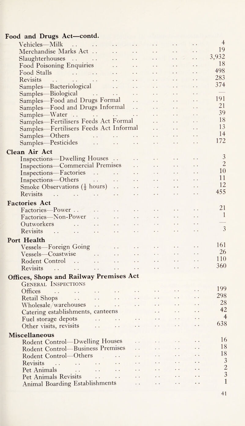 Food and Drugs Act—contd. Vehicles—Milk Merchandise Marks Act . . Slaughterhouses . . Food Poisoning Enquiries Food Stalls Revisits Samples—Bacteriological Samples^—Biological Samples—Food and Drugs Formal Samples—Food and Drugs Informal Samples—Water . . Samples—Fertilisers Feeds Act Formal Samples—Fertilisers Feeds Act Informal Samples^—Others Samples—^Pesticides Clean Air Act Inspections—Dwelling Houses . . Inspections—Commercial Premises Inspections—Factories Inspections—Others Smoke Observations hours) . . Revisits Factories Act Factories—Power . . Factories—Non-Power . . Outworkers Revisits Port Health Vessels—Foreign Going Vessels—Coastwise Rodent Control Revisits Offices, Shops and Railway Premises Act General Inspections Offices Retail Shops Wholesale/warehouses Catering establishments, canteens Fuel storage depots Other visits, revisits Miscellaneous Rodent Control—Dwelling Houses Rodent Control—Business Premises Rodent Control—Others Revisits Pet Animals Pet Animals Revisits Animal Boarding Establishments 4 19 3,932 18 498 283 374 191 21 39 18 13 14 172 3 2 10 11 12 455 21 1 3 161 26 no 360 199 298 28 42 4 638 16 18 18 3 2 3 1