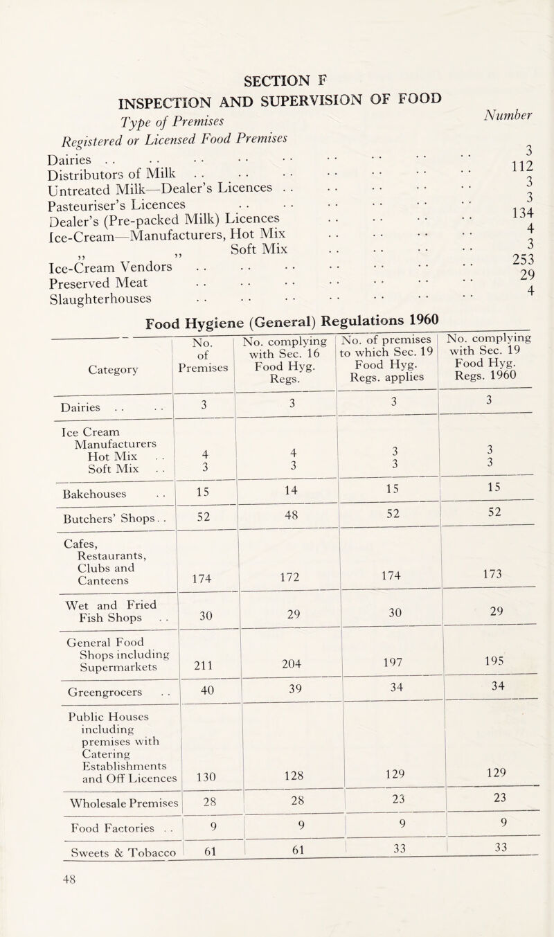 SECTION F INSPECTION AND SUPERVISION OF FOOD Type of Premises Registered or Licensed Food Premises Dairies . . Distributors of Milk Untreated Milk—Dealer’s Licences Pasteuriser’s Licences Dealer’s (Pre-packed Milk) Licences Ice-Cream—Manufacturers, Hot Mix „ Soft Mix Ice-Cream Vendors Preserved Meat Slaughterhouses Number 3 112 3 3 134 4 3 253 29 4 Food Hygiene (General) Regulations 1960 Category No. of Premises 1 No. complying with Sec. 16 Food Hyg. Regs. No. of premises to which Sec. 19 Food Hyg. Regs, applies No. complying with Sec. 19 Food Hyg. Regs. 1960 Dairies 3 3 3 3 Ice Cream Manufacturers Hot Mix Soft Mix 4 ' i 4 3 3 3 3 3 Bakehouses 15 14 15 15 Butchers’ Shops. . 52 48 52 52 Cafes, Restaurants, Clubs and Canteens 174 172 174 173 Wet and Fried Fish Shops 30 29 30 29 General Food Shops including Supermarkets 211 204 197 195 Greengrocers 40 39 34 34 Public Houses including premises with Catering Establishments and Off Licences 130 128 129 1 129 Wholesale Premises 28 28 : 23 23 Food Factories . . 1 9 ! 9 1 ^ 9 Sweets & Tobacco 1 61 1 61 S 33 1 33