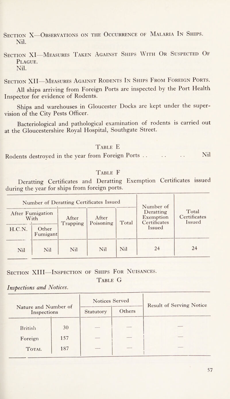 Section X—Observations on the Occurrence oe Malaria In Ships. Nil. Section XI—Measures Taken Against Ships With Or Suspected Oe Plague. Nil. Section XII—Measures Against Rodents In Ships From Foreign Ports. All ships arriving from Foreign Ports are inspected by the Port Health Inspector for evidence of Rodents. Ships and warehouses in Gloucester Docks are kept under the super- vision of the City Pests Officer. Bacteriological and pathological examination of rodents is carried out at the Gloucestershire Royal Hospital, Southgate Street. Table E Rodents destroyed in the year from Foreign Ports . . . . . . Nil Table F Deratting Certificates and Deratting Exemption Certificates issued during the year for ships from foreign ports. Number of De ratting Certificates Issued Number of After Fu W migation ith After Trapping ' After Poisoning Total Deratting Exemption Certificates Total Certificates Issued H.CN. Other Fumigant Issued Nil Nil Nil Nil Nil 24 24 Section XHI—^Inspection of Ships Eor Nuisances. Table G Inspections and Notices. Nature and Number of Inspections Notices Served Result of Serving Notice Statutory Others British 30 —• Foreign 157 — — — Total 187 — —