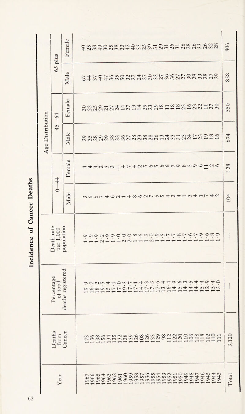 65 plus Female O'-'^OOONOLOOOCOOlOCOLOC^r-iaNT— 806 Male j 'sOTf-^'t-^c^<^mcocN<NCslro<n<NcocofS(Ncor')cocNcNrS 858 Age Distribution 45—64 1 — ooai^ONT-Ht^Ti-Tt-r^ONTj-ONcooNoO'^oooo^'O^^^^o CD(NCNfN<NCNO4r-iO4T-H'^C4CNfN'^'^'^'^rN^CSr^'rH<NC0 550 Male ONu^OOCT'ONOOCO'Ot^OOONOOOO'OCO^CO-HCO'^t^^OOO'O (NCOCNCNCNrOrOCOOJCNCNrOtNrsl'^CNC^lCOCNCN'rHCNr-H.rH^ 674 4* 1 o Female 1 Ti-I>.Tt-r<iLn'OLO'^C'^0l>0^00Lr)0^^0■^cs^o 1 00 OJ T—1 Male 00^s0I>'^'OCN'^Trc0'O<Nr^u-)Ln^<N^'rHC0Tj-T-Hl>rJ-CN 104 Percentage of total deaths registered aN'sOoooLoi>i>oM:^r^'^-r^t^r'<^'^^LOTt-Tt-^ii-)CNLoro I'r-lT—It—(1—IitHt-Ht—It—I',—(■(—(T—It-Ht-< ! 1 1 i 1 Deaths from Cancer co'O00'O'^Lr)CN00a''O00'Or00N00(N04OO'O0000CNOTH ^^roc<^lO<r5coro^ocor<^0(Nco(Na^■<-l(NfNT—lOO-i-iOi-ir-i It—l-r^T—It—It-Ht-I^t—It—1 t—It-Ht—It—iT-li—It—Itt-It—It—1 3,120 Year t^OLO'^cool■^OO^oo^'^mT^■c<^(N■^OO^oo^'0^^2 c^o^a^o^c^c^a^o^a^o^o^c^o^a^o^o^c^o^o^c^c^o^c^c^c^ ^T—It—It—It—It—It—It—It—It—It—It—It-Ht—It—It—It—It—It—It—It—It—<T—It—It—1 Total