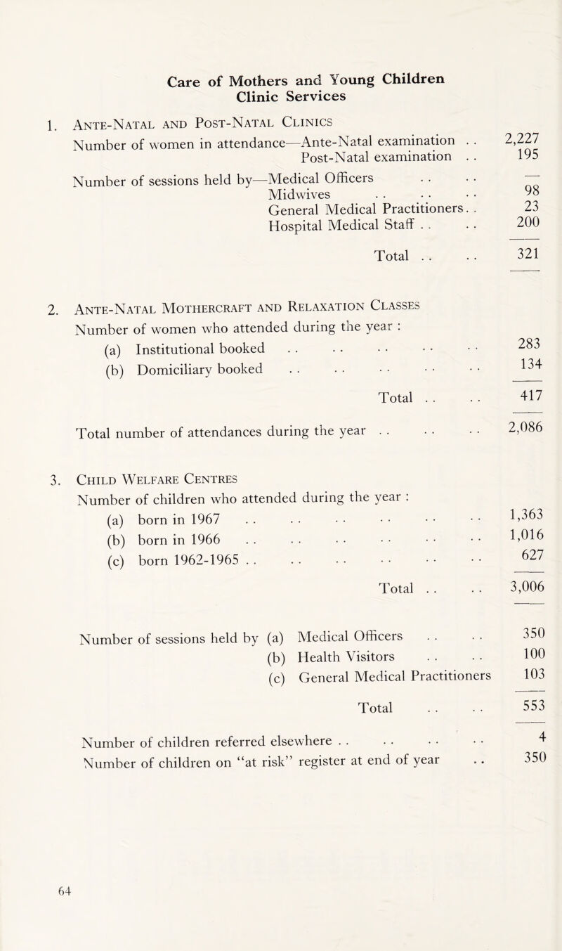 Care of Mothers and Young Children Clinic Services 1. Ante-Natal and Post-Natal Clinics Number of women in attendance—Ante-Natal exarnination Post-Natal examination Number of sessions held by—Medical Officers Midwives General Medical Practitioners Hospital Medical Staff . . Total . . 2,227 195 98 23 200 321 2. Ante-Natal Mothercraft and Relaxation Classes Number of women who attended during the year : (a) Institutional booked (b) Domiciliary booked 283 134 Total 417 Total number of attendances during the year 2,086 3. Child Welfare Centres Number of children who attended during the year : (a) born in 1967 (b) born in 1966 (c) born 1962-1965 . . Total 1,363 1,016 627 3,006 Number of sessions held by (a) (b) (c) Medical Officers Health Visitors General Medical Practitioners Total Number of children referred elsewhere . . Number of children on “at risk” register at end of year 350 100 103 553 4 350