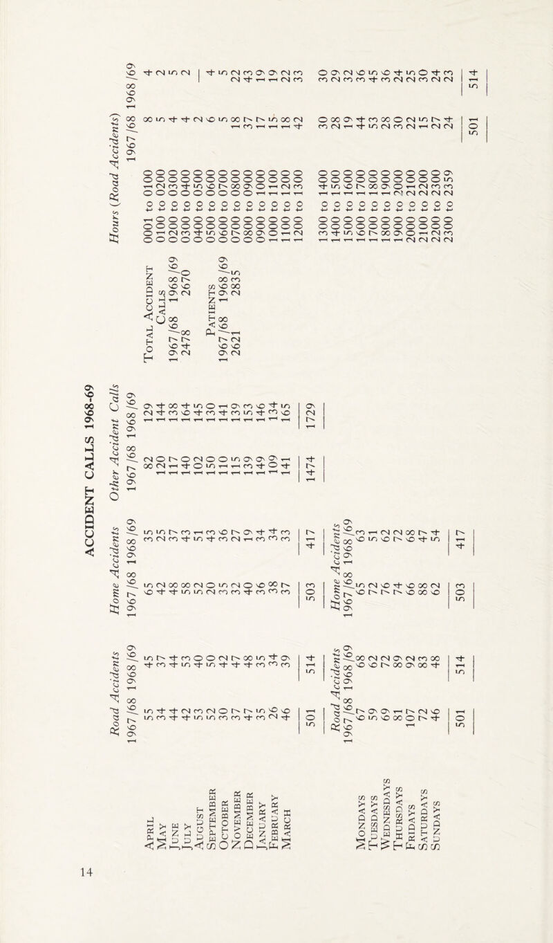 ACCIDENT CALLS 1968-69 On nC^ OO NO O' rf CN uo cn N-loCNcoOnOnCNcO O O'rj O 10 O-t ^ O to 10 R * to <0 ~R O o Co K O 00 nO^ NO O' OOiOTj-TKNvOiOOOt^t^iOXCN H CO tH TH rH 't ooooooooooooo ooooooooooooo I-'(NcO'tl^'OI>000'OrHNCO O' O' O O’ O O' O' O' O1 t-h t-h t-h t-h OOOO'-^-cnOOOcNLOt^xh co CN t—i o|- iO CS CO (N >-‘ CN CN OOOOOOOOOOON OOOOOOOOOOLC0 ■^■lO'Ot^OOO'O'-iMcotO THrirHiHrHT-i('!(N(NC'KS ooooooooooooo ooooooooooo '-OOOOOOOOOOOO OOOOOOOOOOOOO O'-'CNin'ti^'Ot^coO'Or-< cn © O O O O O © O O O t-h t-h t-h ooooooooooo ooooooooooo fOTt-iON0I>000N©—hCNco T-H t-H t-h T-h T-h T-h t-h CN CN CN CN o in H z w Q N-H o u << J < H 0 h On NO ■© oo nO nO ON (N oo no r- nO oo On CM O' NO LT) 00 CO CO NO 00 H CN O') Z ^ w t—t H oo < to Qh -T-h O <N NO NO O' CN <3 O ■w R * TST NJ L»> K »R On NO 00 NO O' 00 nO^ NO O' On-^-OOtJ-loOt-hOnCOnO^lo oi^coNO^coiTj-miOTj-^NO (NONO<NOOmOO'2'TH XCNlTHT^O'^THTHMThO't (O' CN N- N- R L0 * <o 5 o O' NO OO NO ON oo NO^ o NO O' ON LO LO CO t-h co CN co Tt- uo co o h- on tJ- ^ N CO CN th CO co co | r- ■r Rpco t-h cn cN oo r- N- r- CO | T-H S^NOiONornNON-io t-h ! ^ 73 vO Net- 1 G on LOCN00 00CNOiOCNON000t^- toN-N'lolocNcocoN-cococo CO o lO LJ ^oo cu NO s o ^ NO ON lo CN nO N* nO OO CN no r^- no oo no CO o LO O' O' R Cj NJ <3 o LOj IN -f CO O O CN |N 00 10 O* ON '-N ~ S* ^0.00 CN <N On CN CO 00 oq tJ-coN-ioN-ioN-n-tJ-cococo T—< ^T^NONOt^OOONOON- NO LO LO ON Cj on 00 nO^ NO ON lO't'tCNcoCNOf'tN'ONOvO iocoN-N-ioiococo-^-co<N'Th o LO Lj ^H P? oo r* On O' t-h cN NO O[s0i0'0 000h't NO ^ ON o LO io co < Q co w < Q z O -j B CO !* < p co « p X h co >* < Q « p m co >* < Q CO >* < Q z p in