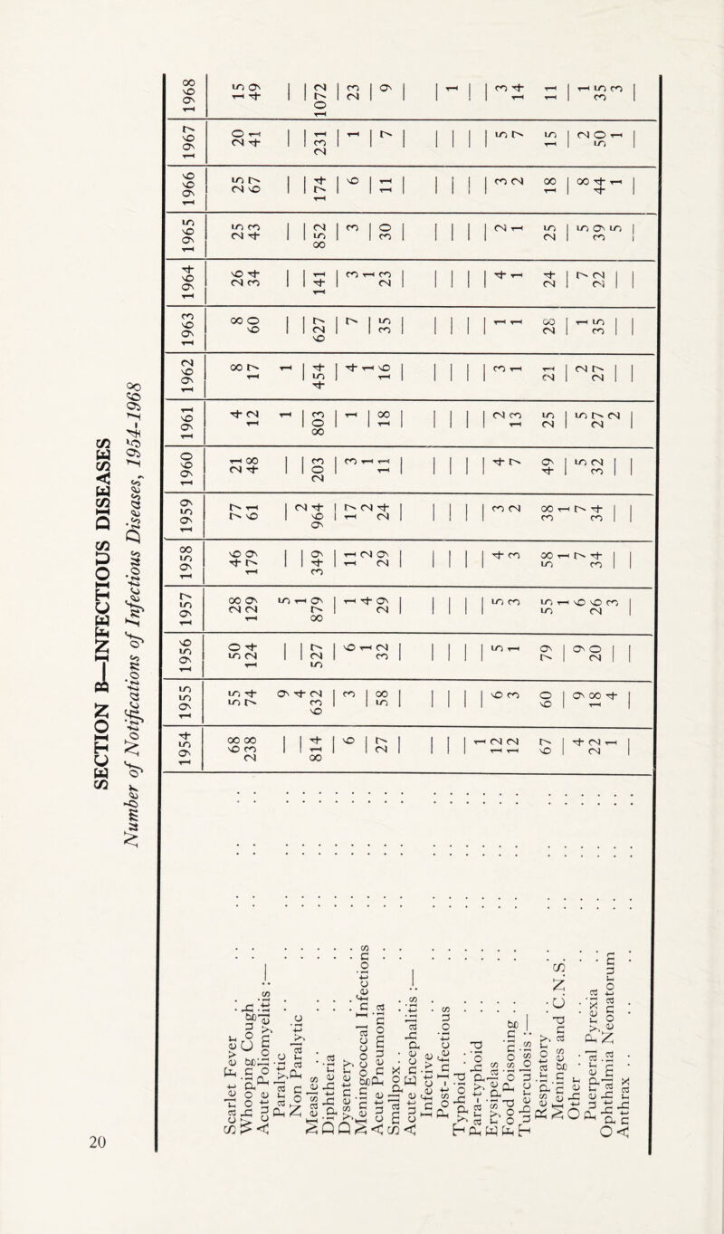 SECTION B—INFECTIOUS DISEASES Number of Notifications of Infectious Diseases, 1954-1968 1968 15 49 1072 23 9 ! ^ j 1 CO Tt- H 1 rHlOCO 1 1-H 1-1 | CO 1967 O i—<s 1 1 n 04 -+ 1 | CD 04 i I ^ I m O* m 1 04 O i—i 1 i—i I m 1966 25 67 174 ms i ! J CO 04 00 | 00 i-i 1965 in co I I 04 04 Tt- 1 | LO QC 3 30 1 c4rH m | m On in 1 1 04 1 CO 1 1964 NO Th I 1 1—1 04 CO 1 1 rt- ▼H CO T-H CO 04 'j~ 3 1 ^ 1 1963 8 60 627 7 35 I T-H T-H C/O J T-H LO I CN I CO 1 1962 8 17 1 454 rH nO CO 1—1 1-1 1 04 O' 1 C4 | 04 1 1961 4 12 1 803 ~ 1 2 04 co in | in 04 1-1 04 ! 04 1960 21 48 203 ”3 ON 1 in 04 I Tf- 1 CO | 1959 U- t-i I 04 Tt- nO 1 nO ON 04 rf- i-h 04 ! CO 04 OOiHtNil- I CO CO 1 1958 46 179 349 T-H 04 On i-h 04 i I 1 co 00 1-1 rh I m co 1 1957 28 129 5 1 879 i—i t}- On I 04 i 1 1 m co m t-h no no co 1 m 04 1956 50 124 527 'O i-h 04 I CO 1 i 1 1 1 in -rH ON 1 ON O 1 1 1 04 II 1955 I/O t}- On ■'d 04 j in O' CO 1 NO 3 58 i 1 I 1 NO CO O 1 ON 00 Tt- 1 NO 1 1-H | 1954 68 238 814 6 27 i 1 1 OC4C4 I> 1 04 rH I i-h i-i NO 1 04 C/5 • • H . -3 .tJ K O c <u tuo^ • h.g 5 ■ - a^ ’ O 05 o t! c/3 !> < o .05 05 u c3 O ■M O Ih £.ph *5 3 ^ o cu £ (73 • ^“4 u 05 -C -l-> 23 a . G .2 . C/5 • *—4 • -M C/5 M 5 • 1—4 3 i—( o _o (73 O (j w o 23 •4—> o a o . o &o f1 4 X. 3 05 3 : 8 « X 3-3 /-N c l 4-5 <D C+H 3 i—i 0) +-> 3 o £qq£< <73 £ cn o 3 o -C a 0 23 sa K*^» 4-> 1 • (73 1-4 <73 tUD G 3 • o C/5 £0 i-l o O a C/5 cc o a1 U) ”3? >» o u O £ U T3 3 aj c/5 a; be .3 ’£ 05 2 ’x 05 U, to S- O -*-> C3 3 o 05 C/5 2 « 3 .2 £ ^ « S,- *- £p^O H Ph w £ H 13.2 « £ <U *G 3 .2 X C3 Ih X o<