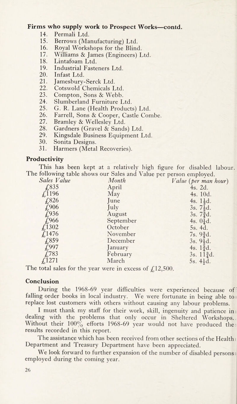 Firms who supply work to Prospect Works—contd. 14. Permali Ltd. 15. Berrows (Manufacturing) Ltd. 16. Royal Workshops for the Blind. 17. Williams & James (Engineers) Ltd. 18. Lintafoam Ltd. 19. Industrial Fasteners Ltd. 20. Infast Ltd. 21. Jamesbury-Serck Ltd. 22. Cotswold Chemicals Ltd. 23. Compton, Sons & Webb. 24. Slumberland Furniture Ltd. 25. G. R. Lane (Health Products) Ltd. 26. Farrell, Sons & Cooper, Castle Combe. 27. Bramley & Wellesley Ltd. 28. Gardners (Gravel & Sands) Ltd. 29. Kingsdale Business Equipment Ltd. 30. Sonita Designs. 31. Harmers (Metal Recoveries). Productivity This has been kept at a relatively high figure for disabled labour. The following table shows our Sales and Value per person employed. Sales Value Month Value (per man hour) £835 April 4s. 2d. £1196 May 4s. lOd. £826 June 4s. lid. £906 July 3s. 7|d. £936 August 3s. 7fd. £966 September 4s. OJd. £1302 October 5s. 4d. £1476 November 7s. 9fd. £859 December 3s. 9Jd. £997 January 4s. lfd. £783 February 3s. 1 lfd. £1271 March 5s. 4|d. The total sales for the year were in excess of £12,500. Conclusion During the 1968-69 year difficulties were experienced because of falling order books in local industry. We were fortunate in being able to» replace lost customers with others without causing any labour problems. I must thank my staff for their work, skill, ingenuity and patience in dealing with the problems that only occur in Sheltered Workshops. Without their 100% efforts 1968-69 year would not have produced the results recorded in this report. The assistance which has been received from other sections of the Health Department and Treasury Department have been appreciated. We look forward to further expansion of the number of disabled persons employed during the coming year.