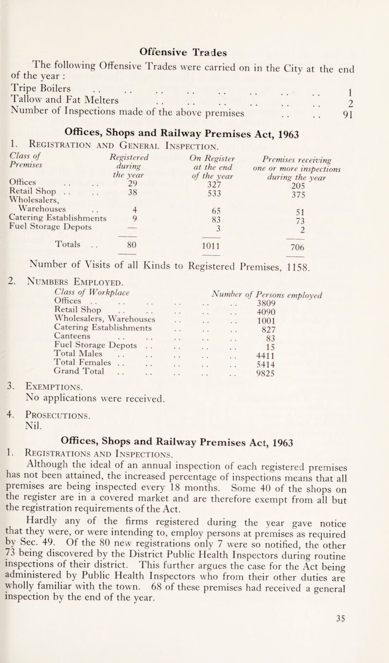 Offensive Trades The following Offensive Trades were carried on in the City at the end of the year : Tripe Boilers . . . . . . . , I Tallow and Fat Melters . . . . . . 2 Number of Inspections made of the above premises . . 91 Offices, Shops and Railway Premises Act, 1963 1. Registration and General Inspection. Class of Premises Offices Retail Shop . . Wholesalers, Warehouses Catering Establishments Fuel Storage Depots Registered during the year 29 38 4 9 On Register at the end of the year 327 533 Premises receiving one or more inspections during the year 205 375 65 83 3 51 73 2 Totals . . 80 1011 706 2. Number of \ isits of all Rinds to Registered Premises, 1158. Numbers Employed. Class of Workplace Offices Retail Shop Wholesalers, Warehouses Catering Establishments Canteens Fuel Storage Depots . . Total Males Total Females Grand Total Number of Persons employed 3809 4090 1001 827 83 15 4411 5414 9825 3. Exemptions. No applications were received. 4. Prosecutions. Nil. Offices, Shops and Railway Premises Act, 1963 1. Registrations and Inspections. Althougn the ideal of an annual inspection of each registered premises has not been attained, the increased percentage of inspections means that all premises are being inspected every 18 months. Some 40 of the shops on the register are in a covered market and are therefore exempt from all but the registration requirements of the Act. Hardly any of the firms registered during the year gave notice that they were, or were intending to, employ persons at premises as required by Sec. 49. Of the 80 new registrations only 7 were so notified, the other 73 being discovered by the District Public Health Inspectors during routine inspections of their district. This further argues the case for the Act being administered by Public Health Inspectors who from their other duties are wholly familiar with the town. 68 of these premises had received a general inspection by the end of the year.