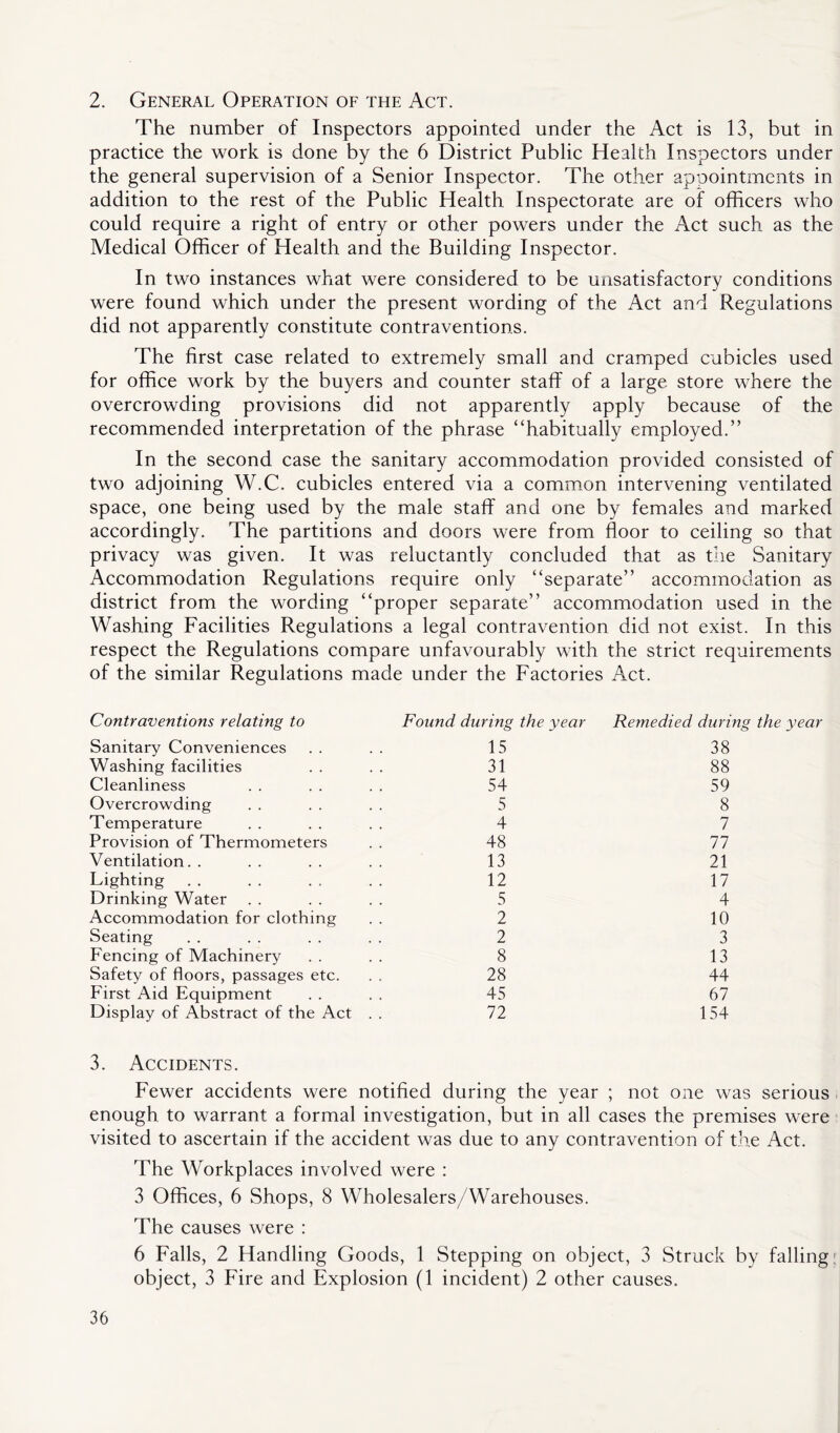 2. General Operation of the Act. The number of Inspectors appointed under the Act is 13, but in practice the work is done by the 6 District Public Health Inspectors under the general supervision of a Senior Inspector. The other appointments in addition to the rest of the Public Health Inspectorate are of officers who could require a right of entry or other powers under the Act such as the Medical Officer of Health and the Building Inspector. In two instances what were considered to be unsatisfactory conditions were found which under the present wording of the Act and Regulations did not apparently constitute contraventions. The first case related to extremely small and cramped cubicles used for office work by the buyers and counter staff of a large store where the overcrowding provisions did not apparently apply because of the recommended interpretation of the phrase “habitually employed.” In the second case the sanitary accommodation provided consisted of two adjoining W.C. cubicles entered via a common intervening ventilated space, one being used by the male staff and one by females and marked accordingly. The partitions and doors were from floor to ceiling so that privacy was given. It was reluctantly concluded that as the Sanitary Accommodation Regulations require only “separate” accommodation as district from the wording “proper separate” accommodation used in the Washing Facilities Regulations a legal contravention did not exist. In this respect the Regulations compare unfavourably with the strict requirements of the similar Regulations made under the Factories Act. Contraventions relating to Sanitary Conveniences Washing facilities Cleanliness Overcrowding Temperature Provision of Thermometers Ventilation. . Lighting Drinking Water Accommodation for clothing Seating Fencing of Machinery Safety of floors, passages etc. First Aid Equipment Display of Abstract of the Act Found during the year 15 31 54 5 4 48 13 12 5 2 2 8 28 45 72 Remedied during the year 38 88 59 8 7 77 21 17 4 10 3 13 44 67 154 3. Accidents. Fewer accidents were notified during the year ; not one was serious enough to warrant a formal investigation, but in all cases the premises were visited to ascertain if the accident was due to any contravention of the Act. The Workplaces involved were : 3 Offices, 6 Shops, 8 Wholesalers/Warehouses. The causes were : 6 Falls, 2 Handling Goods, 1 Stepping on object, 3 Struck by falling object, 3 Fire and Explosion (1 incident) 2 other causes.