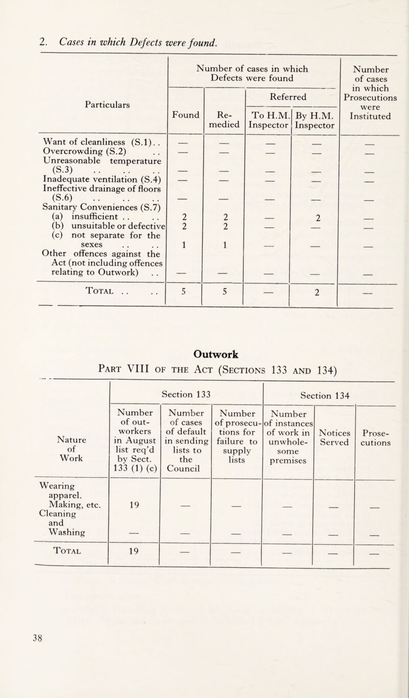 2. Cases in which Defects were found. Number of Defects cases in which were found Number of cases in which Prosecutions Particulars Referred Found Re- medied To H.M. Inspector By H.M. Inspector were Instituted Want of cleanliness (S.l). . _ Overcrowding (S.2) — . — _____ Unreasonable temperature (S.3) — ____ Inadequate ventilation (S.4) Ineffective drainage of floors (S.6) — . , Sanitary Conveniences (S.7) (a) insufficient . . 2 2 2 (b) unsuitable or defective 2 2 (c) not separate for the sexes 1 1 ___ Other offences against the Act (not including offences relating to Outwork) — -— — — —• Total .. 5 5 — 2 — Outwork Part VIII of the Act (Sections 133 and 134) Section 133 Section 134 Nature of Work Number of out- workers in August list req’d by Sect. 133 (1) (c) Number of cases of default in sending lists to the Council Number of prosecu- tions for failure to supply lists Number of instances of work in unwhole- some premises Notices Served Prose- cutions Wearing apparel. Making, etc. 19 Cleaning and Washing — — — _____ Total 19 — — — — —