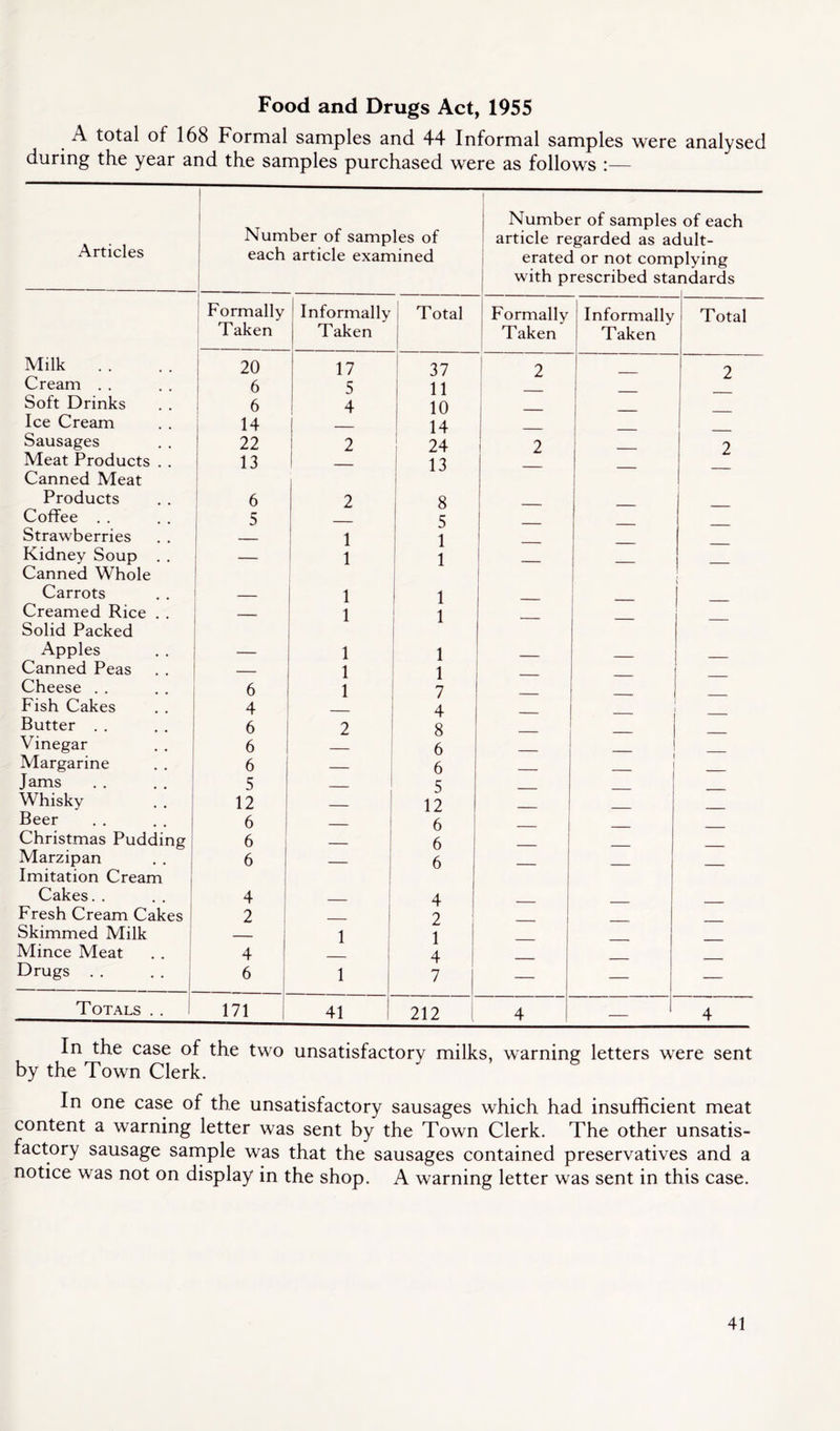 Food and Drugs Act, 1955 A total of 168 Formal samples and 44 Informal samples were analysed during the year and the samples purchased were as follows :— Articles Number of samples of each article examined Number of samples of each article regarded as adult- erated or not complying with prescribed standards Formally Informally Total Formally Informally Total Taken Taken Taken Taken Milk 20 17 37 1 2 2 Cream . . 6 5 11 Soft Drinks 6 4 10 Ice Cream 14 14 Sausages 22 2 24 2 2 Meat Products . . 13 ___ 13 Canned Meat Products 6 2 8 Coffee . . 5 5 Strawberries 1 1 Kidney Soup . . — 1 1 Canned Whole Carrots 1 1 Creamed Rice . . 1 1 Solid Packed Apples — 1 1 Canned Peas 1 1 Cheese . . 6 1 7 Fish Cakes 4 4 Butter . . 6 2 8 Vinegar 6 6 Margarine 6 6 ! I Jams 5 5 Whisky 12 12 Beer 6 6 Christmas Pudding 6 6 Marzipan 6 6 Imitation Cream Cakes. . 4 4 Fresh Cream Cakes 2 1 2 Skimmed Milk — 1 1 Mince Meat 4 4 Drugs . . 6 1 7 — — — Totals . . 1 171 41 212 4 — 4 In the case of the two unsatisfactory milks, warning letters were sent by the Town Clerk. In one case of the unsatisfactory sausages which had insufficient meat content a warning letter was sent by the Town Clerk. The other unsatis- factory sausage sample was that the sausages contained preservatives and a notice was not on display in the shop. A warning letter was sent in this case.