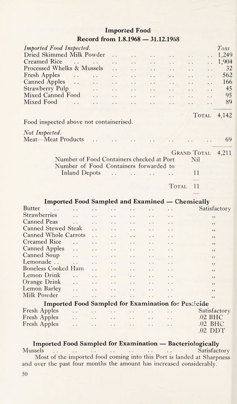 Imported Food Record from 1.8.1968 — 31.12.1968 Imported Food Inspected. Tons Dried Skimmed Milk Powder . . . . . . . . . . . . 1,249 Creamed Rice . . . . . . . . . . . . . . . . 1,904 Processed Whelks & Mussels . . . . . . . . . . . . 32 Fresh Apples . . . . . . . . . . . . . . . . 562 Canned Apples . . . . . . . . . . . . . . . . 166 Strawberry Pulp . . . . . . . . . . . . . . 45 Mixed Canned Food . . . . . . . . . . . . . . 95 Mixed Food . . . . . . . . . . . . . . . . 89 Total 4,142 Food inspected above not containerised. Not Inspected. Meat—Meat Products . . . . . . . . . . . . . . 69 Grand Total 4,211 Number of Food Containers checked at Port Nil Number of Food Containers forwarded to Inland Depots . . . . . . . . 11 Total 11 Imported Food Sampled and Examined — Chemically Butter . . . . . . . . . . . . . . Satisfactory Strawberries . . . . . . . . . . . . ,, Canned Peas . . . . . . . . . . . . ,, Canned Stewed Steak . . . . . . . . . . ,, Canned Whole Carrots . . . . . . . . . . ,, Creamed Rice . . . . . . . . . . . . ,, Canned Apples . . . . . . . . . . . . ,, Canned Soup . . . . . . . . . . . . ,, Lemonade . . . . . . . . . . . . . . ,, Boneless Cooked Ham . . . . . . . . . . ,, Lemon Drink . . . . . . . . . . . . ,, Orange Drink . . . . . . . . . . . . ,, Lemon Barley . . . . . . . . . . . . ,, Milk Powder . . . . . . . . . . . . ,, Imported Food Sampled for Examination for Pesticide Fresh Apples . . . . . . . . . . . . Satisfactory Fresh Apples . . . . . . . . . . . . .02 BHC Fresh Apples . . . . . . . . . . . . .02 BHC .02 DDT Imported Food Sampled for Examination — Bacteriologically Mussels . . . . . . . . . . . . . . Satisfactory Most of the imported food coming into this Port is landed at Sharpness and over the past four months the amount has increased considerably.