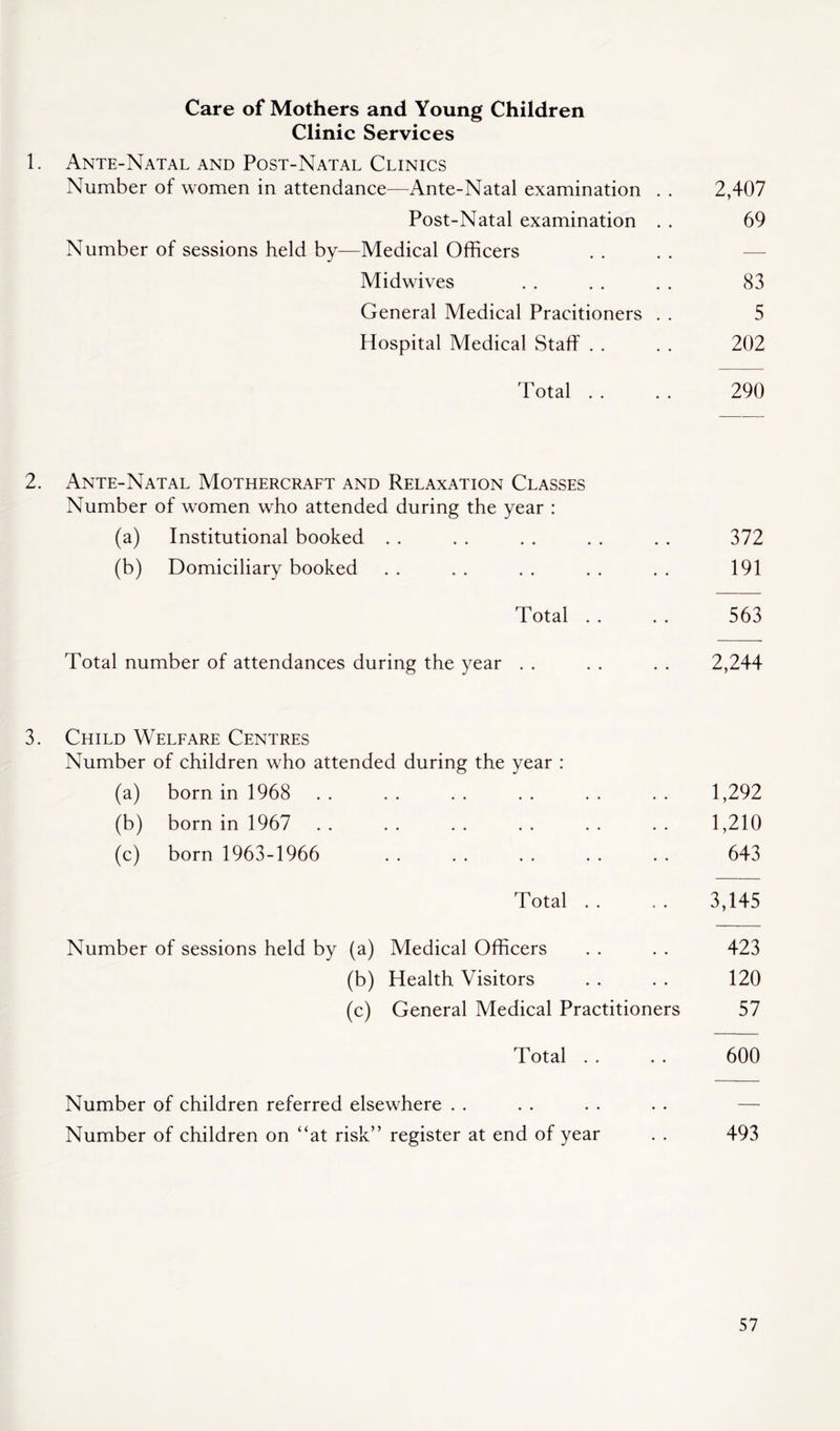 Care of Mothers and Young Children Clinic Services 1. Ante-Natal and Post-Natal Clinics Number of women in attendance—Ante-Natal examination . . 2,407 Post-Natal examination . . 69 Number of sessions held by—Medical Officers Midwives . . . . . . 83 General Medical Pracitioners . . 5 Hospital Medical Staff . . . . 202 Total .. .. 290 2. Ante-Natal Mothercraft and Relaxation Classes Number of women who attended during the year : (a) Institutional booked . . . . . . . . . . 372 (b) Domiciliary booked . . . . . . . . . . 191 Total . . . . 563 Total number of attendances during the year . . . . . . 2,244 3. Child Welfare Centres Number of children who attended during the year : (a) born in 1968 .. .. .. .. .. .. 1,292 (b) born in 1967 .. .. .. . . . . . . 1,210 (c) born 1963-1966 643 Total .. , . 3,145 Number of sessions held by (a) Medical Officers . . . . 423 (b) Health Visitors . . . . 120 (c) General Medical Practitioners 57 Total . . . . 600 Number of children referred elsewhere Number of children on “at risk” register at end of year . . 493