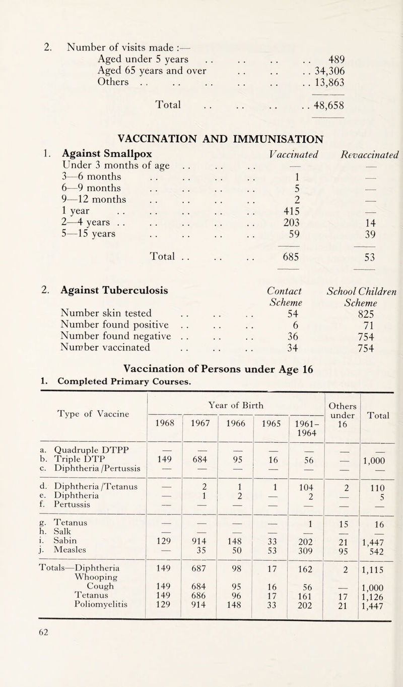 2. Number of visits made :— Aged under 5 years . . . . . . . . 489 Aged 65 years and over . . . . . . 34,306 Others . . . . . . . . . . . . 13,863 Total 48,658 VACCINATION AND 1. Against Smallpox Under 3 months of age 3—6 months 6—9 months 9—12 months 1 year 2—4 years 5—15 years Total . . IMMUNISATION Vaccinated Revaccinated 1 — 5 — 2 — 415 — 203 14 59 39 685 53 2. Against Tuberculosis Number skin tested Number found positive Number found negative Number vaccinated Contact Scheme 54 6 36 34 School Children Scheme 825 71 754 754 Vaccination of Persons under Age 16 1. Completed Primary Courses. Type of Vaccine Year of Birth Others under 16 Total 1968 1967 1966 1965 ; i96i- 1964 a. Quadruple DTPP — — — _ b. Triple DTP 149 684 95 16 56 1,000 c. Diphtheria /Pertussis — — — — — — d. Diphtheria/Tetanus — 2 1 1 104 2 110 e. Diphtheria — 1 2 — 2 5 f. Pertussis — — — — — — g. Tetanus __ 1 15 16 h. Salk — — — — i. Sabin 129 914 148 33 202 21 1,447 j. Measles — 35 50 53 309 95 542 T otals—Diphtheria Whooping 149 687 98 17 162 2 1,115 Cough 149 684 95 16 56 — 1,000 Tetanus 149 686 96 17 161 17 1,126 Poliomyelitis 129 914 148 33 202 21 1,447