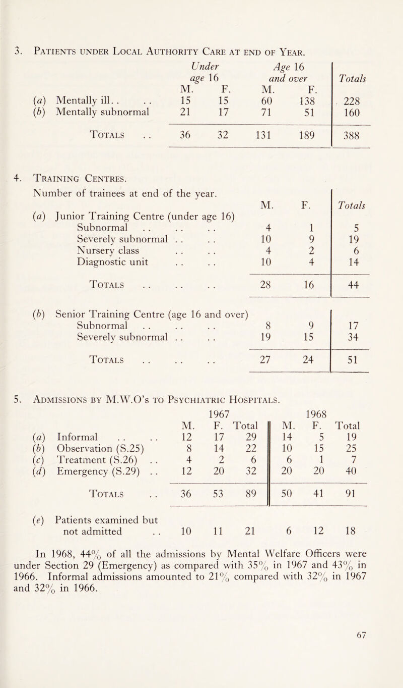 3. Patients under Local Authority Care at end of Year. Under Age 16 age 16 and over Totals M. F. M. F. (a) Mentally ill. . 15 15 60 138 228 (b) Mentally subnormal 21 17 71 51 160 Totals 36 32 131 189 388 4. Training Centres. Number of trainees at end of the year. (a) Junior Training Centre (under age 16) M. F. Totals Subnormal 4 1 5 Severely subnormal . . 10 9 19 Nursery class 4 2 6 Diagnostic unit 10 4 14 Totals 28 16 44 (b) Senior Training Centre (age 16 and over) Subnormal 8 9 17 Severely subnormal . . 19 15 34 Totals 27 24 51 5. Admissions by M.W.O’s to Psychiatric Hospitals. 1967 1968 M. F. Total M. F. Total (a) Informal 12 17 29 14 5 19 (b) Observation (S.25) 8 14 22 10 15 25 (c) Treatment (S.26) 4 2 6 6 1 7 («0 Emergency (S.29) . . 12 20 32 20 20 40 Totals 36 53 89 50 41 91 (e) Patients examined but not admitted 10 11 21 6 12 18 In 1968, 44% of all the admissions by Mental Welfare Officers were under Section 29 (Emergency) as compared with 35% in 1967 and 43% in 1966. Informal admissions amounted to 21% compared with 32% in 1967 and 32% in 1966.