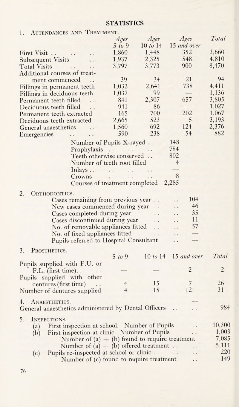 STATISTICS 1. Attendances and Treatment. Ages Ages Ages Total 5 to 9 10 to 14 15 and over First Visit 1,860 1,448 352 3,660 Subsequent Visits 1,937 2,325 548 4,810 Total Visits 3,797 3,773 900 8,470 Additional courses of treat- ment commenced 39 34 21 94 Fillings in permanent teeth 1,032 2,641 738 4,411 Fillings in deciduous teeth 1,037 99 — 1,136 Permanent teeth filled 841 2,307 657 3,805 Deciduous teeth filled 941 86 —- 1,027 Permanent teeth extracted 165 700 202 1,067 Deciduous teeth extracted 2,665 523 5 3,193 General anaesthetics 1,560 692 124 2,376 Emergencies 590 238 54 882 Number of Pupils X-rayed . . 148 Prophylaxis . . . . . . 784 Teeth otherwise conserved . . 802 Number of teeth root filled 4 Inlays . . . . . . . . — Crowns . . . . . . 8 Courses of treatment completed 2,285 2. Orthodontics. Cases remaining from previous year . New cases commenced during year . Cases completed during year Cases discontinued during year No. of removable appliances fitted No. of fixed appliances fitted Pupils referred to Hospital Consultant 104 46 35 11 57 3. Prosthetics. 5 to 9 10 to 14 15 and over Pupils supplied with F.U. or F.L. (first time). . — 2 Pupils supplied with other dentures (first time) 4 15 7 Number of dentures supplied 4 15 12 4. Anaesthetics. — General anaesthetics administered by Dental Officers • • • • Total 2 26 31 984 5. Inspections. (a) First inspection at school. Number of Pupils . . 10,300 (b) First inspection at clinic. Number of Pupils . . 1,003 Number of (a) + (b) found to require treatment 7,085 Number of (a) T (b) offered treatment . . . . 5,111 (c) Pupils re-inspected at school or clinic . . . . . . 220 Number of (c) found to require treatment . . 149