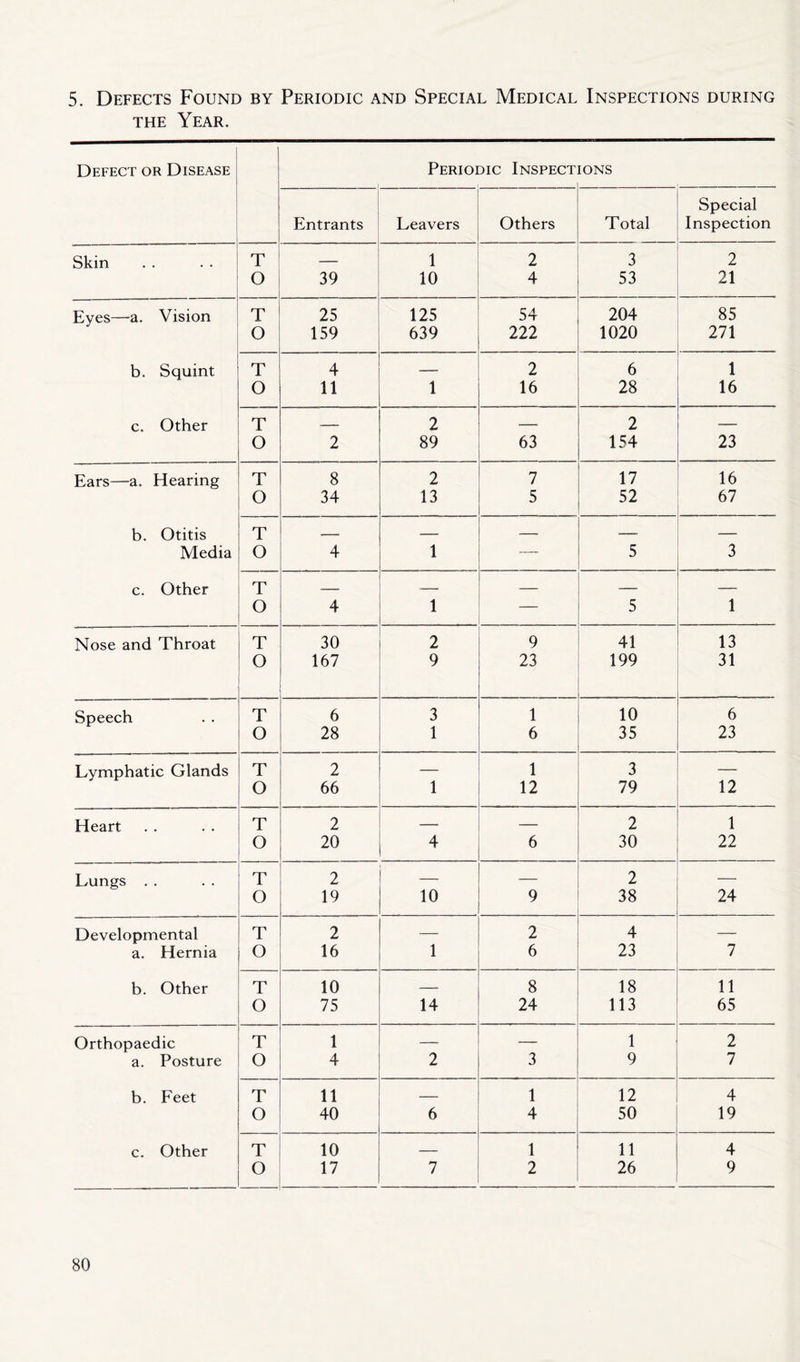 5. Defects Found by Periodic and Special Medical Inspections during the Year. Defect or Disease Periodic Inspect IONS Entrants Leavers Others Total Special Inspection Skin T — 1 2 3 2 O 39 10 4 53 21 Eyes—a. Vision T 25 125 54 204 85 O 159 639 222 1020 271 b. Squint T 4 — 2 6 1 O 11 1 16 28 16 c. Other T 2 2 • O 2 89 63 154 23 Ears—a. Hearing T 8 2 7 17 16 O 34 13 5 52 67 b. Otitis T - — — Media O 4 1 — 5 3 c. Other T — — — — O 4 1 — 5 1 Nose and Throat T 30 2 9 41 13 O 167 9 23 199 31 Speech T 6 3 1 10 6 O 28 1 6 35 23 Lymphatic Glands T 2 — 1 3 O 66 1 12 79 12 Heart T 2 — 2 1 O 20 4 6 30 22 Lungs . . T 2 — 2 — O 19 10 9 38 24 Developmental T 2 — 2 4 — a. Hernia O 16 1 6 23 7 b. Other T 10 — 8 18 11 O 75 14 24 113 65 Orthopaedic T 1 — — 1 2 a. Posture O 4 2 3 9 7 b. Feet T 11 — 1 12 4 O 40 6 4 50 19 c. Other T 10 — 1 11 4 O 17 7 2 26 9