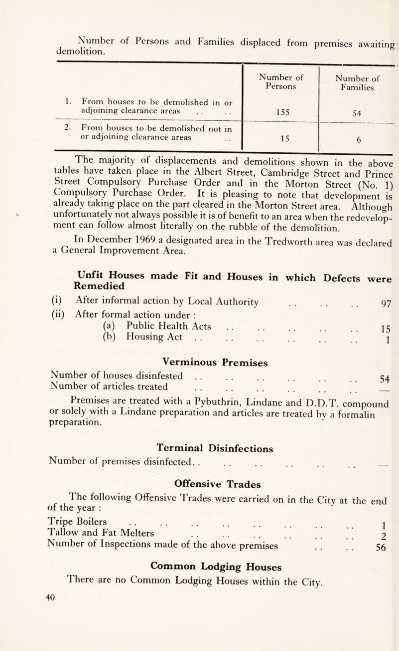 Number of Persons and bamihes displaced from premises awaiting demolition. Number of Number of Persons Families 1. From houses to be demolished in or adjoining clearance areas 155 54 2. From houses to be demolished not in or adjoining clearance areas 15 6 The majority of displacements and demolitions shown in the above tables have taken place in the Albert Street, Cambridge Street and Prince Street Compulsory Purchase Order and in the Morton Street (No. 1) Compulsory Purchase Order. It is pleasing to note that development is already taking place on the part cleared in the Morton Street area. Although unfortunately not always possible it is of benefit to an area when the redevelop- ment can follow almost literally on the rubble of the demolition. In December 1969 a designated area in the Tredworth area was declared a General Improvement Area. Unfit Houses made Fit and Houses in which Defects were Remedied (i) After informal action by Local Authority . . 97 (ii) After formal action under : (a) Public Health Acts . . . . . . . . ]5 (b) Housing Act . . . . . . . . j Verminous Premises Number of houses disinfested . . . . . . 54 Number of articles treated . . . . . . Premises are treated with a Pybuthrin, Lindane and D.D.T. compound or solely with a Lindane preparation and articles are treated by a formalin preparation. Terminal Disinfections Number of premises disinfected . . . . . . Offensive Trades 1 he following Offensive Trades were carried on in the City at the end of the year : Tripe Boilers . . . . . . . . _ j Tallow and Fat Melters . . . . . . 2 Number of Inspections made of the above premises . . 56 Common Lodging Houses There are no Common Lodging Houses within the City.