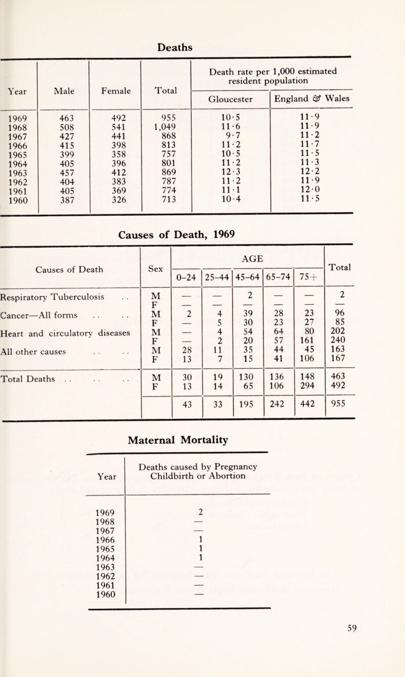 Deaths Year Male Female Total Death rate per 1,000 estimated resident population Gloucester England Wales 1969 463 492 955 10-5 11-9 1968 508 541 1,049 11*6 11-9 1967 427 441 868 9-7 11-2 1966 415 398 813 11-2 11 -7 1965 399 358 757 10-5 11*5 1964 405 396 801 11-2 113 1963 457 412 869 12 3 12-2 1962 404 383 787 11-2 11-9 1961 405 369 774 111 120 1960 387 326 713 10-4 11-5 Causes of Death, 1969 Causes of Death Sex AGE Total 0-24 25-44 45-64 65-74 75 + Respiratory Tuberculosis M F — — 2 — — 2 Cancer—All forms M 2 4 39 28 23 96 F — 5 30 23 27 85 Heart and circulatory diseases M — 4 54 64 80 202 F — 2 20 57 161 240 All other causes M 28 11 35 44 45 163 F 13 7 15 41 106 167 Total Deaths . . M 30 19 130 136 148 463 F 13 14 65 106 294 492 43 33 195 242 442 955 Maternal Mortality Year Deaths caused by Pregnancy Childbirth or Abortion 1969 2 1968 — 1967 — 1966 1 1965 1 1964 1 1963 — 1962 — 1961 — 1960 —