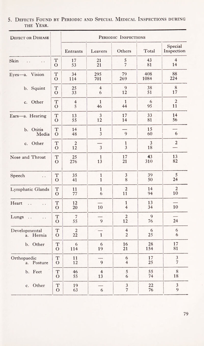 5. Defects Found by Periodic and Special Medical Inspections during THE Year. Defect or Disease Perioi )IC Inspecti ONS Entrants Leavers Others Total Special Inspection Skin T 17 21 5 43 4 O 53 21 7 81 14 Eyes—a. Vision T 34 295 79 408 88 O 114 701 269 1084 224 b. Squint T 25 4 9 38 8 O 33 6 12 51 17 c. Other T 4 1 1 6 2 O 5 46 44 95 11 Ears—a. Hearing T 13 3 17 33 14 O 55 12 14 81 56 b. Otitis T 14 1 15 — Media O 48 3 9 60 6 c. Other T 2 _ 1 3 2 O 12 3 3 18 — Nose and Throat T 25 1 17 43 13 O 276 13 21 310 82 Speech T 35 1 3 39 5 O 41 1 8 50 24 Lymphatic Glands T 11 1 2 14 2 O 77 6 11 94 10 Heart T 12 1 13 — O 20 10 4 34 10 Lungs . . T 7 — 2 9 — O 55 9 12 76 24 Developmental T 2 — 4 6 6 a. Hernia O 22 1 2 25 6 b. Other T 6 6 16 28 17 O 114 19 21 154 81 Orthopaedic T 11 _ 6 17 3 a. Posture O 12 9 4 25 7 b. Feet T 46 4 5 55 8 O 55 13 6 74 18 c. Other T 19 - 3 22 3 O 63 6 7 76 9