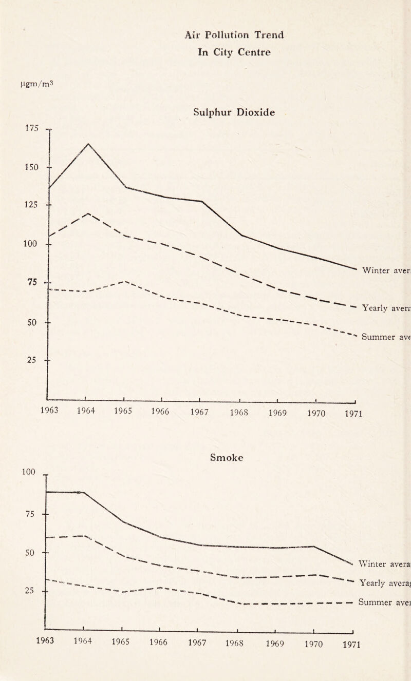 Air Fonution Trend In City Centre ).igrm/m3 Sulphur Dioxide Smoke