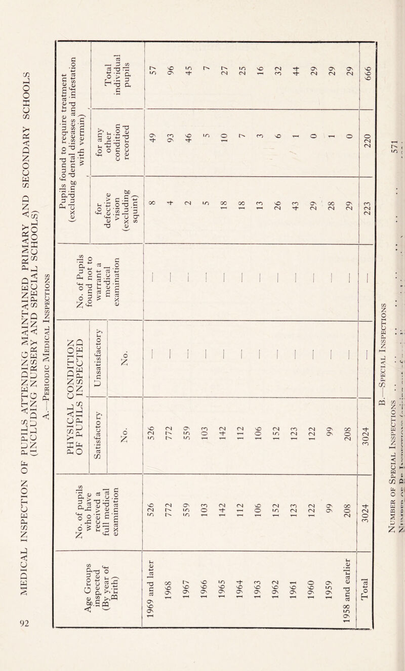 MEDICAL INSPECTION OF PUPILS ATTENDING MAINTAINED PRIMARY AND SECONDARY SCHOOLS (INCLUDING NURSERY AND SPECIAL SCHOOLS) A.—^Periodic Medical Inspections c o a c 03 (L> -O c 03 O) <L) 00 (y « tu T3 G C 3 D CiC 3 3 Oh Tj X OJ v-> ^ C3 ^ :3 c/3 4-» o > H ■'3 G a 3 a LO VO LO oi IT) (N 'O <N CO O (N Ov CN G O CU.O V m '-M 13 Uh -m '-IH O o Ul o y y y > y 13 bD G -S ^ - - G 3 > ' o O’ X w y O 13 3 c/3 ^ O A* o Oh 3 33 G O ^ G 6 3 G 2 '35 u y 03 3 03 -M y c3 <5 3 C3 X y o\ CO o^ \D lO 1> CO o 00 '+ CN LO oo 00 CO m3 CM CO iE ON CN 00 <N ON CN M3 m3 mO O CN CN CO CN (N O w ho Q w 9 CD oz o^ CD <d O &H o CD 03 X ^ 030 o O CO <33 CO C D U o o CO 03 c/;} o o mD CN c^ CO CN CN M3 CN CO (N CN LO O T—< O m CN CN lO LO T-H 1 'a y .2 Dhj3 o OJ M/ 03 ^ 3 3 3 -=1 y G 3 (1> 1—< 03 >3 3 X c+H y '-4H Ui hl3 O § ^ 4-> i3 r h, y .ti CJ Q,^ >> iH y 2 toW M.ScO < ^ On C3v 00 O CN ■cE CN O CO M3 CN OM CO CM (N m3 (N CO CN ON CN LO O •cE T-H O LO (N CN ON lO LO T~H 00 o CN y Lh y CO 13 G c3 OO M3 C^ mO LO CO CN o ON MO MO MO \o MO MO MO MO LO ON (On On ON c3n (ON ON On (ON T-H t-H ■rH t-H TH 03 y On MO o 13 G 03 00 to Om CN O CO 03 4H o h ( lO t CO Z O H U w 3 (73 z 3 < U w C3 CD ! OQ « .i. Z I O ( H O w (3 ^ c7) r z 3 < O u 3 CD p. 3 t| O C PS w m P 2-